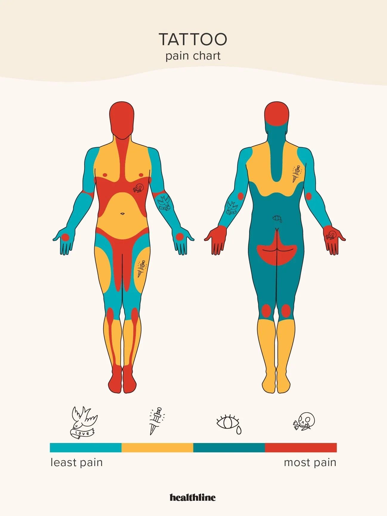 Tattoo pain chart showing body diagrams with tattoo placements marked in red for most pain and blue for least pain. Symbols indicating love, a dagger, an eye with tears, and a skull are at the bottom, along with a gradient legend from least to most pain. The chart is branded by healthline.