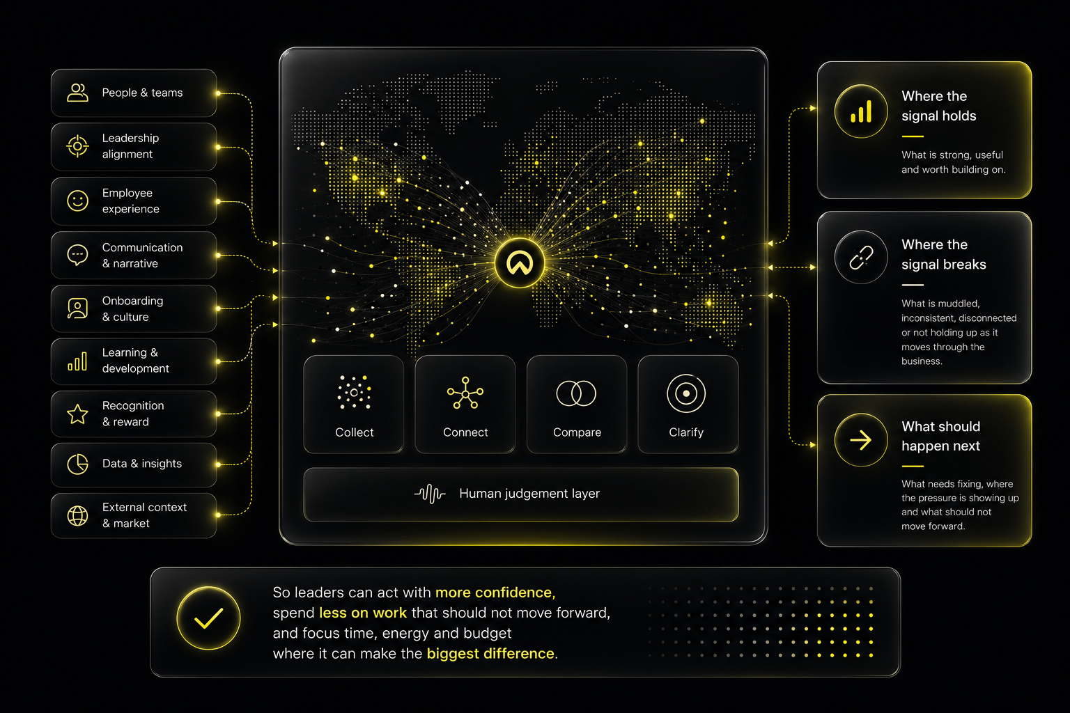 A digital graphic illustrating how leadership decisions are made using data points from various business areas, connected through a human judgment layer. It highlights the process of collecting, connecting, comparing, and clarifying data, and shows how understanding where signals hold, break, and what to do next can help leaders act confidently and focus on impactful issues.