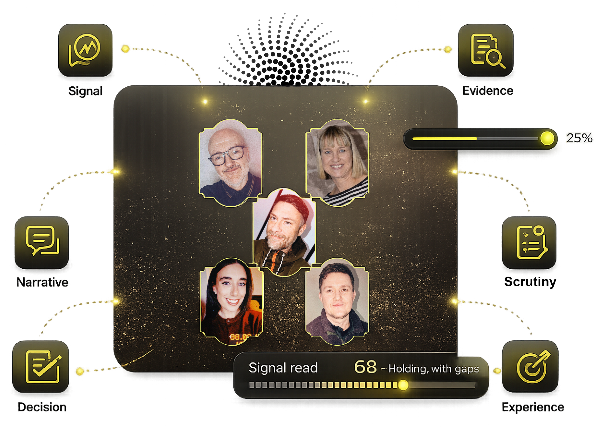 Mobile app interface with profile photos of six people, showcasing features like signal reading, evidence, narration, scrutinity, decision, and experience. The screen displays a signal strength of 68% and a progress bar at 25%, with various icons on the sides.