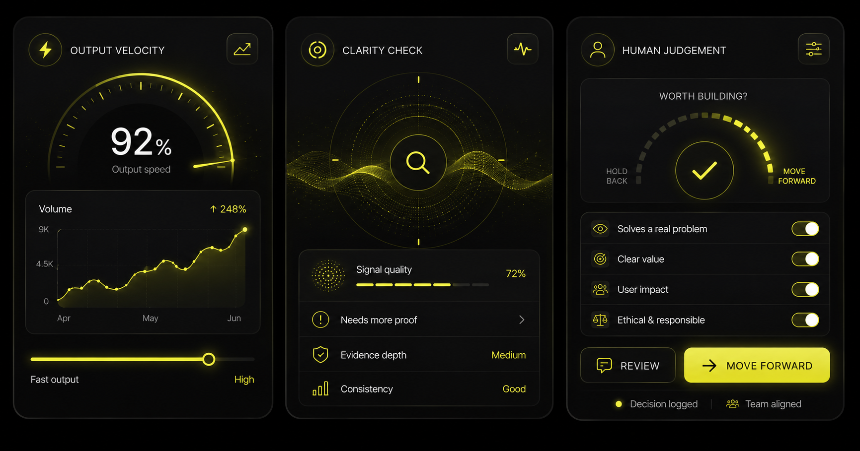 Dark dashboard interface with yellow accents showcasing analytics for output velocity, clarity check, and human judgment. Contains gauges, graphs, and toggle switches for performance metrics, signal quality, proof status, and decision review with options to move forward or back.
