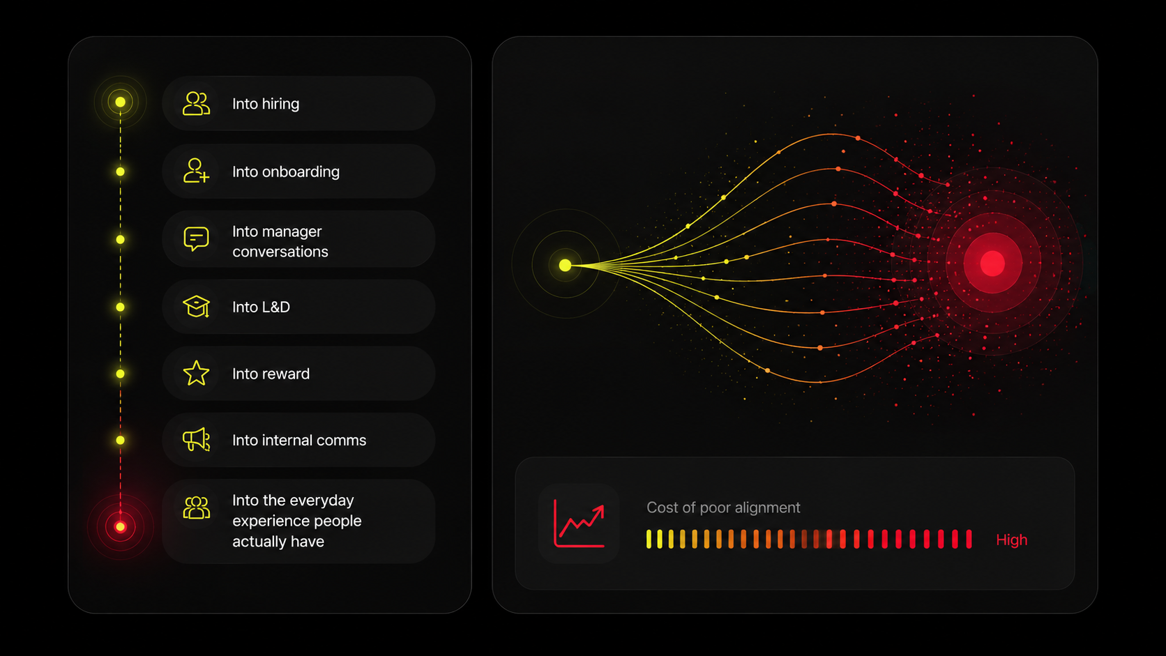 Infographic showing a vertical yellow to red spectrum of engagement or importance levels, with labels from top to bottom: 'Into hiring,' 'Into onboarding,' 'Into manager conversations,' 'Into L&D,' 'Into reward,' 'Into internal comms,' and 'Into the everyday experience people actually have.' To the right, a diagram of multiple curved lines emanating from a point, leading to a red target, representing different alignments or connections. At the bottom, a horizontal bar from yellow to red indicating 'Cost of poor alignment,' with the word 'High' in red.