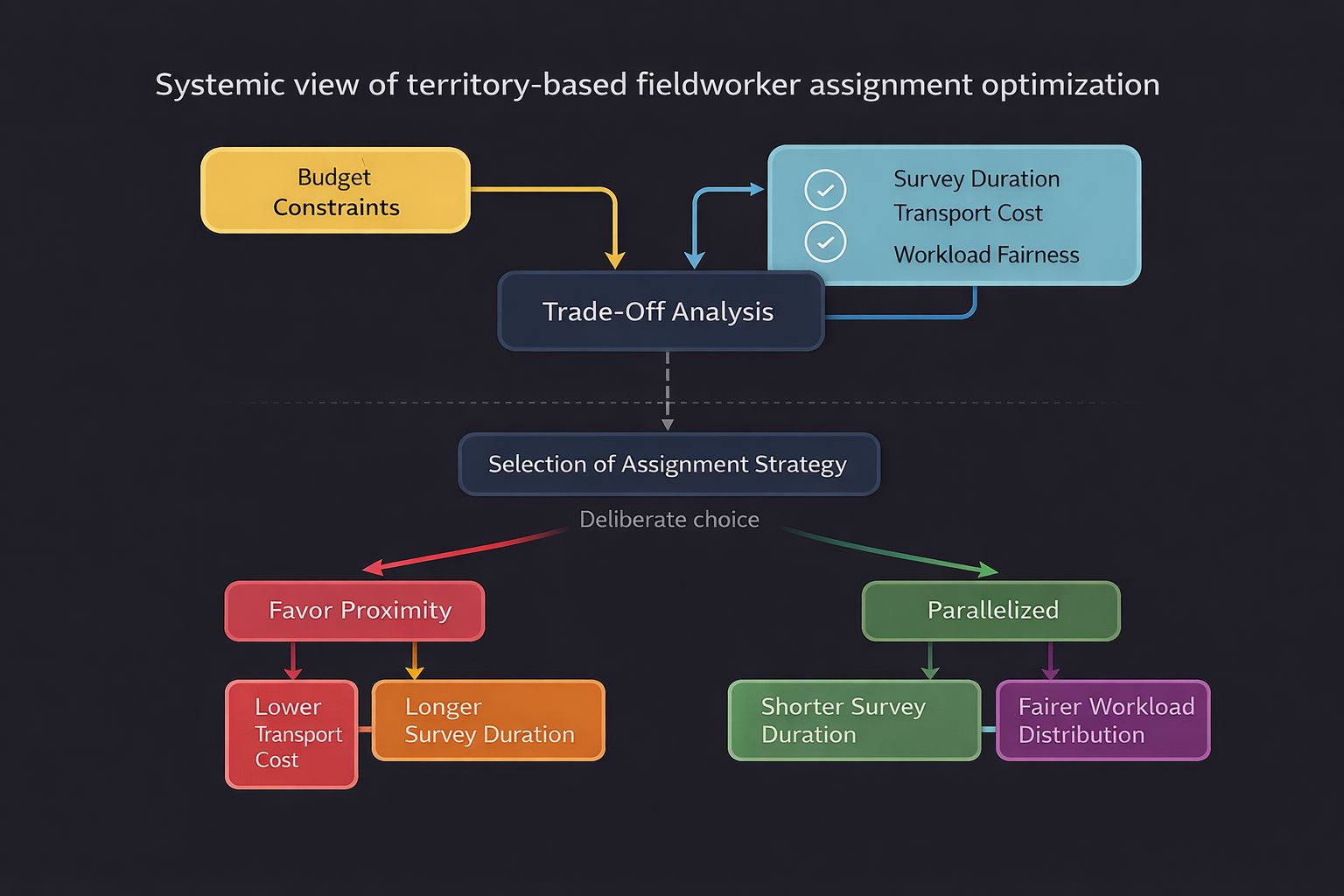 Vista sistémica de optimización de asignación de campo laboral basada en territorios, incluyendo análisis de compensaciones, duración de encuestas, costos de transporte, justicia en carga de trabajo, y estrategias de asignación, con opciones para proximidad o paralelización, y sus efectos en costo, duración y distribución de carga de trabajo.