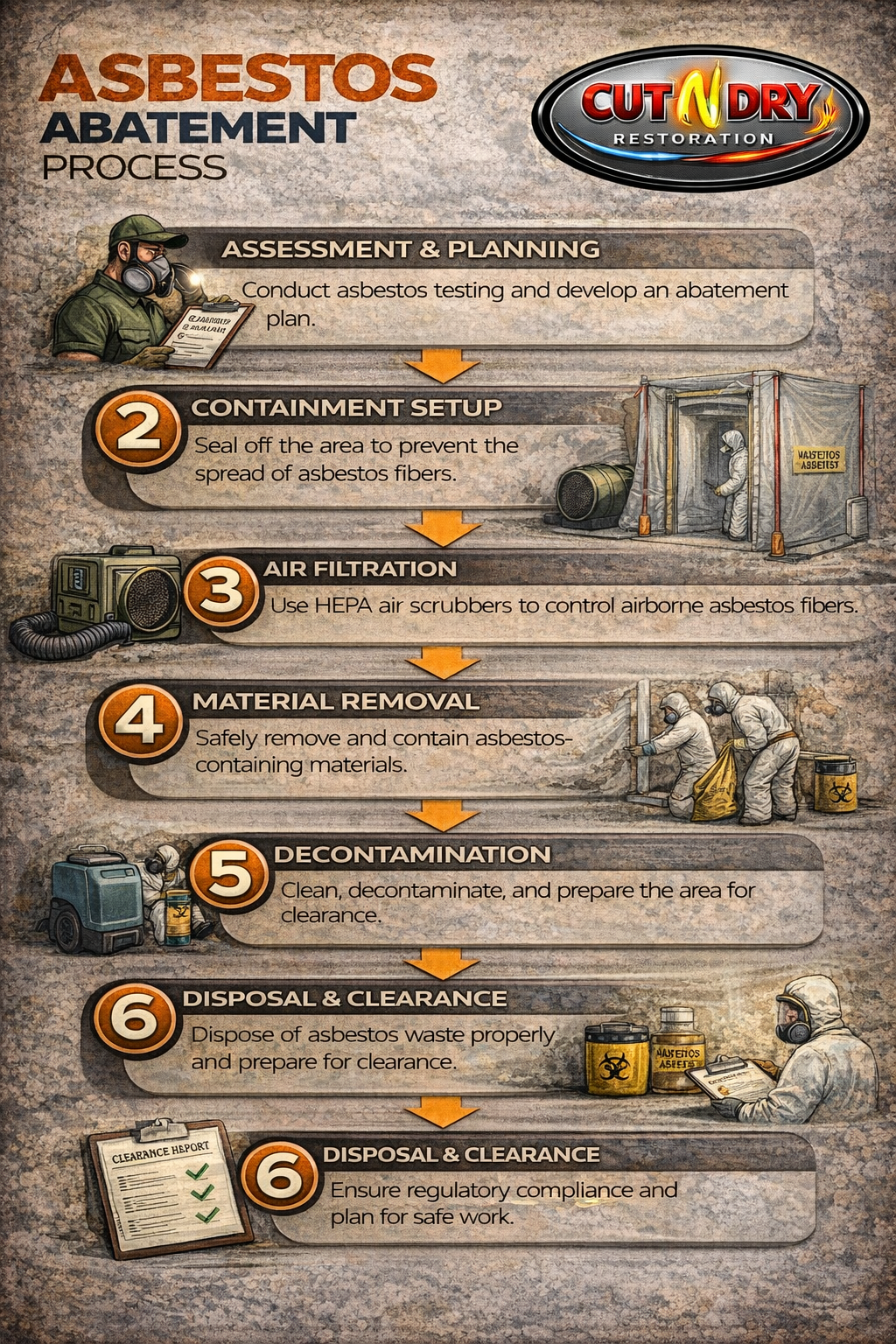 Guide outlining asbestos abatement process with steps: assessment and planning, containment setup, air filtration, material removal, decontamination, disposal and clearance, and final clearance with illustrations of workers and equipment.