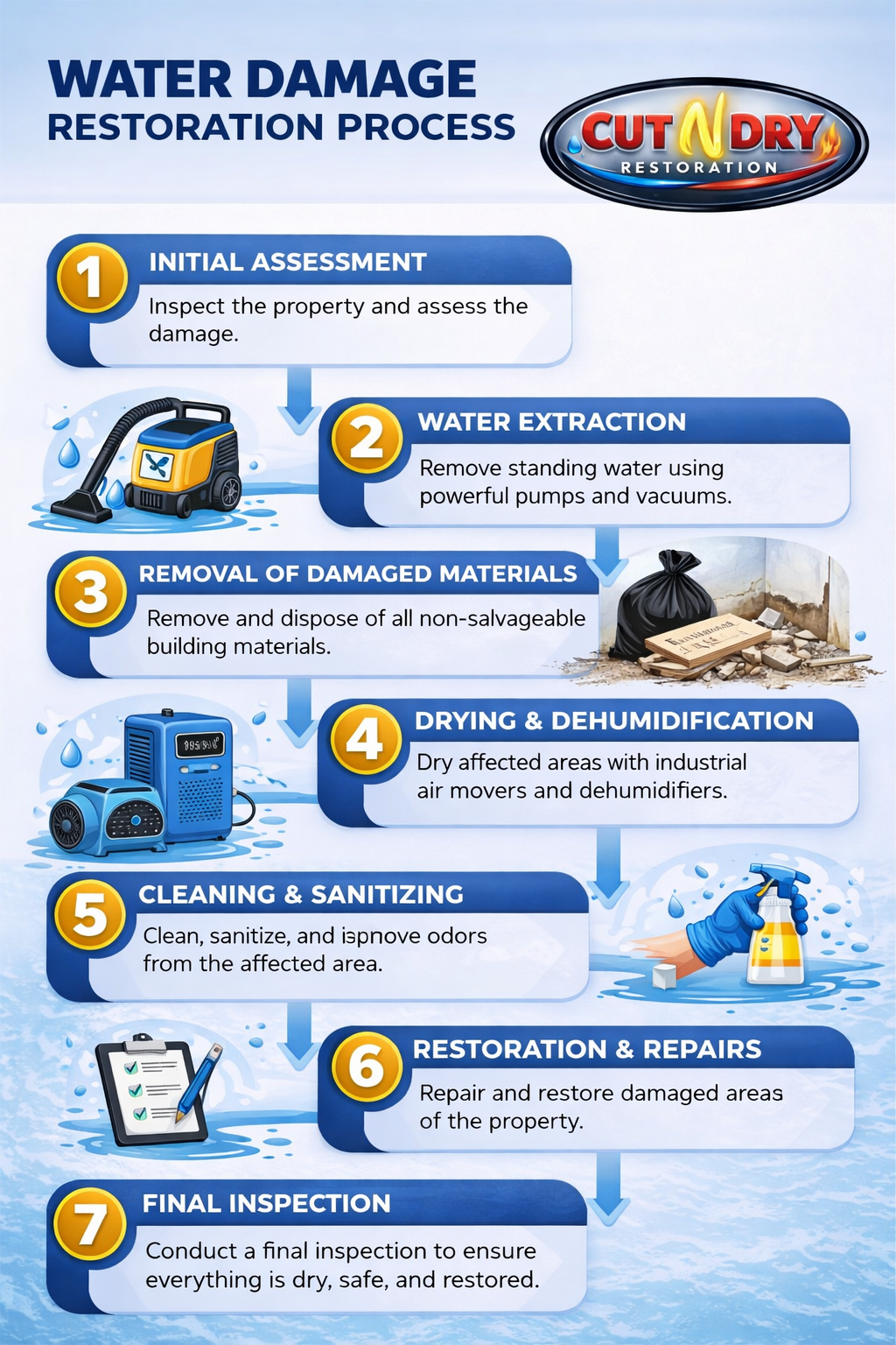 Step-by-step water damage restoration process infographic including assessment, water extraction, damaged materials removal, drying and dehumidification, cleaning and sanitizing, repairs, and final inspection.