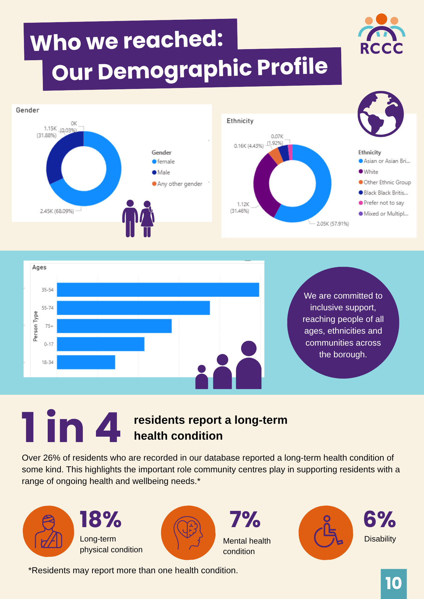 Infographic presenting data on residents' demographics and health conditions with pie charts of gender and ethnicity, bar chart of age groups, and icons representing health issues, emphasizing inclusive support across communities.