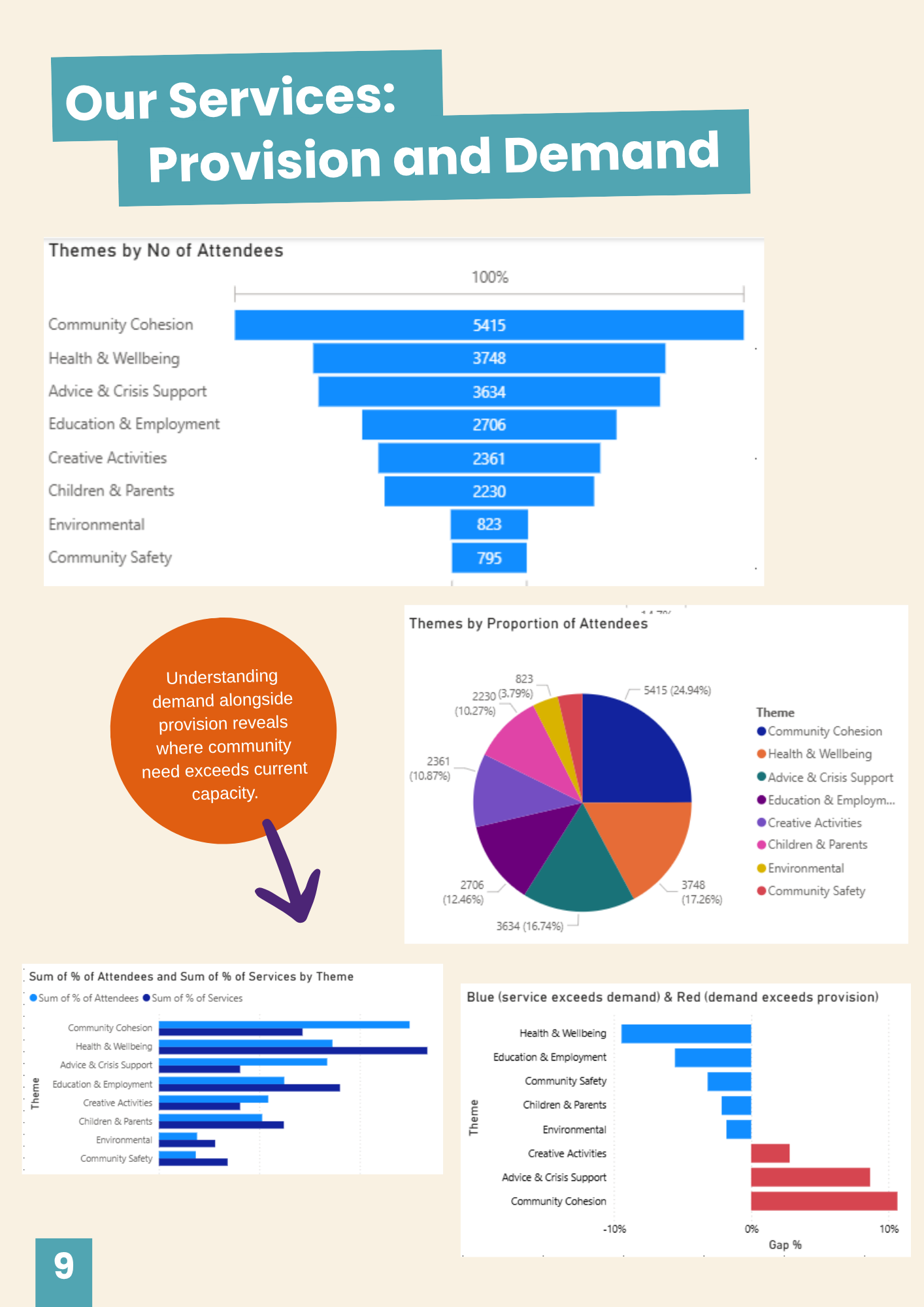 Diagram showing themes of community needs and service provision with bar and pie charts, including analysis of demand exceeding supply in various community service areas.