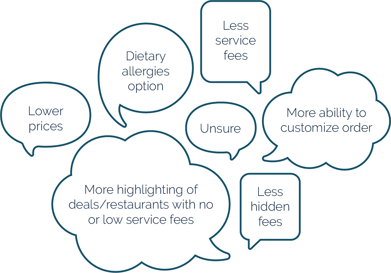 Diagram showing advantages and concerns related to restaurant deals. Benefits include lower prices, less service fees, more customization, and clearer deal highlighting. Concerns include dietary allergies, unsure options, and hidden fees.
