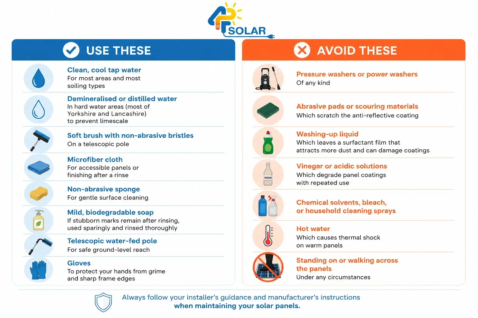 Infographic showing what to use and what not to use when cleaning solar panels properly