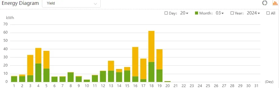 Solar energy yield chart showing daily electricity generation from a commercial solar panel installation.