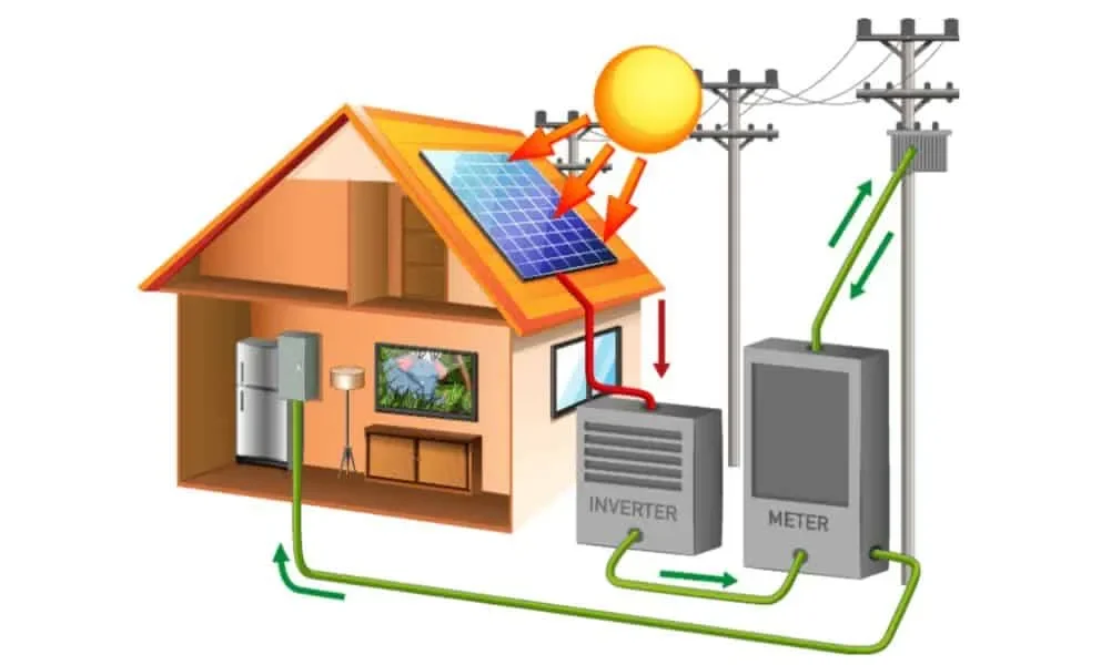 Diagram showing how a solar inverter converts DC electricity from solar panels into usable AC power for the home and grid.