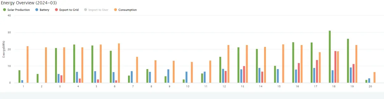 Home solar performance chart displaying energy production, battery storage, and electricity usage over time.