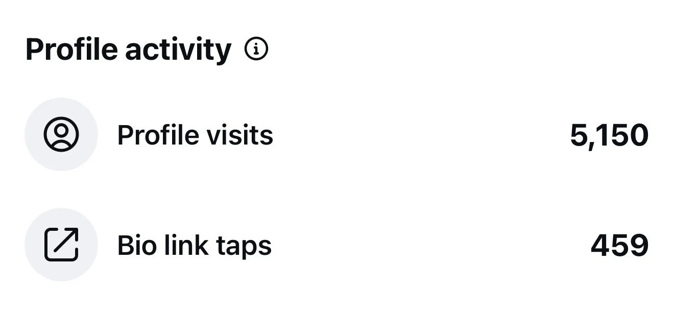 Profile activity statistics showing 5,150 profile visits and 459 bio link taps.