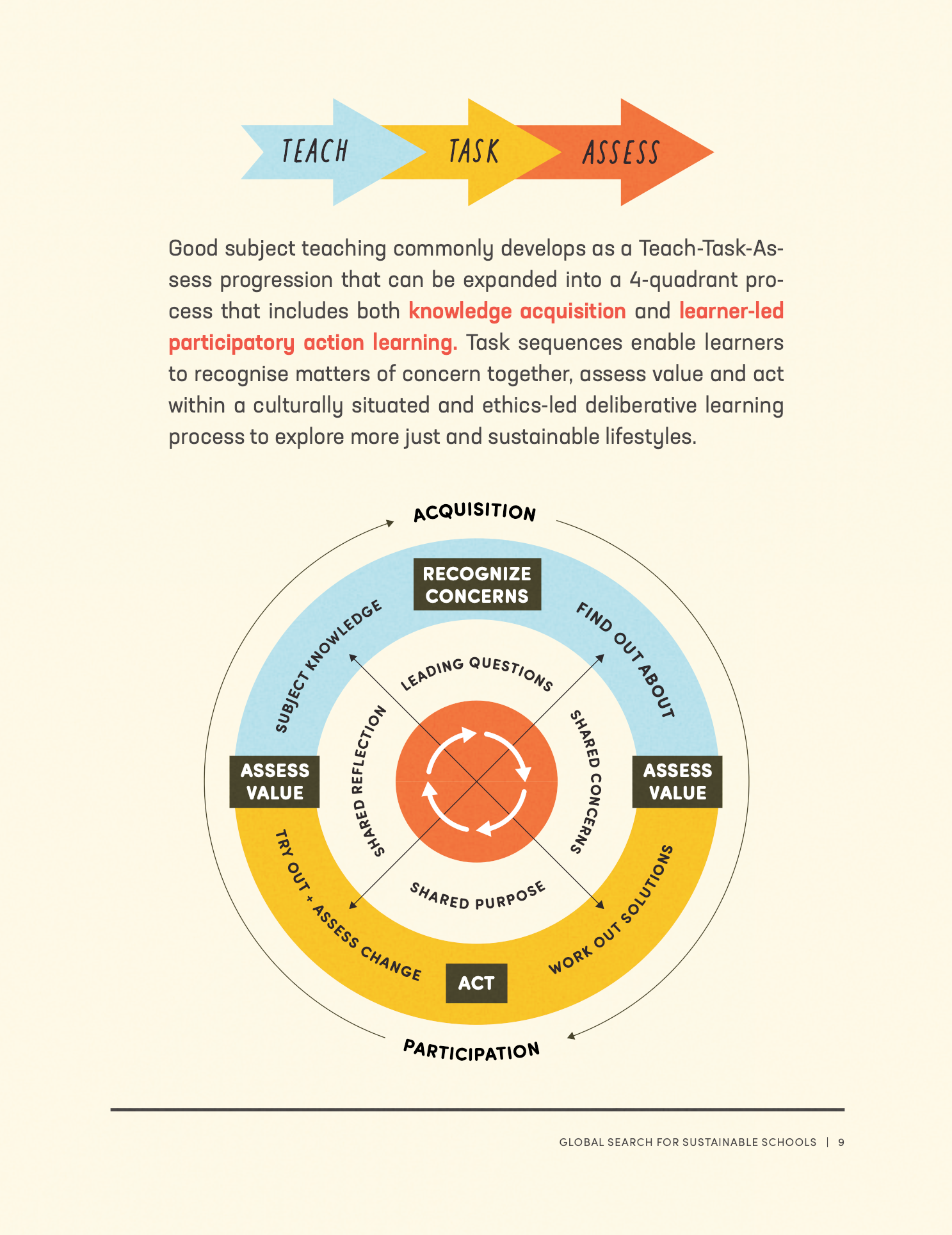 Diagram illustrating the Teach-Task-Assess cycle with three arrows labeled Teach, Task, and Assess, and a circular process showing recognition of concerns, assessing value, trying out changes, and work out solutions, emphasizing shared reflection, pu