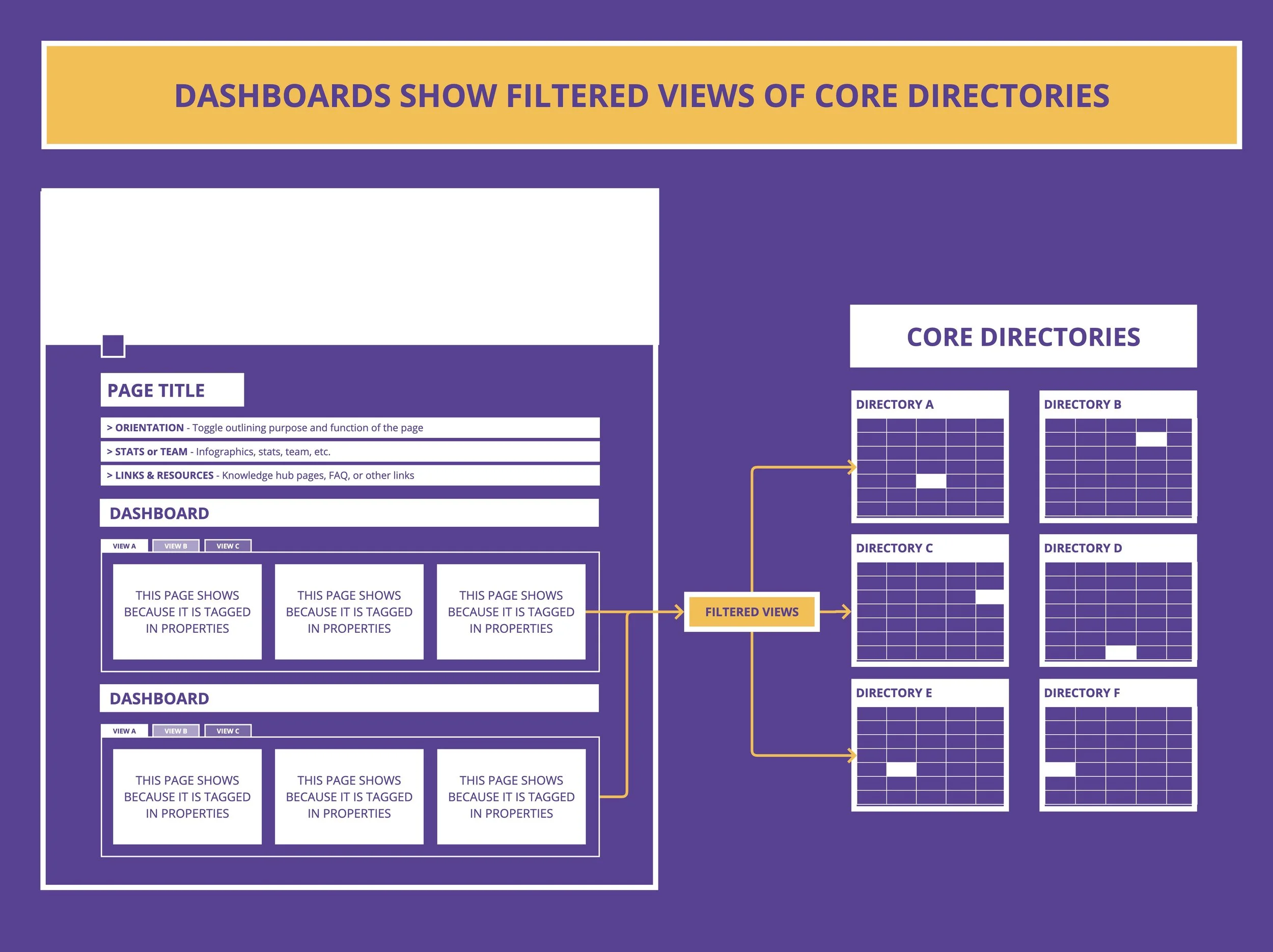 Diagram showing dashboards with filtered views of core directories. On the left, a webpage layout includes page title, sections for orientation, stats, links, and two dashboard examples with tabs for different views. The right side displays core dire