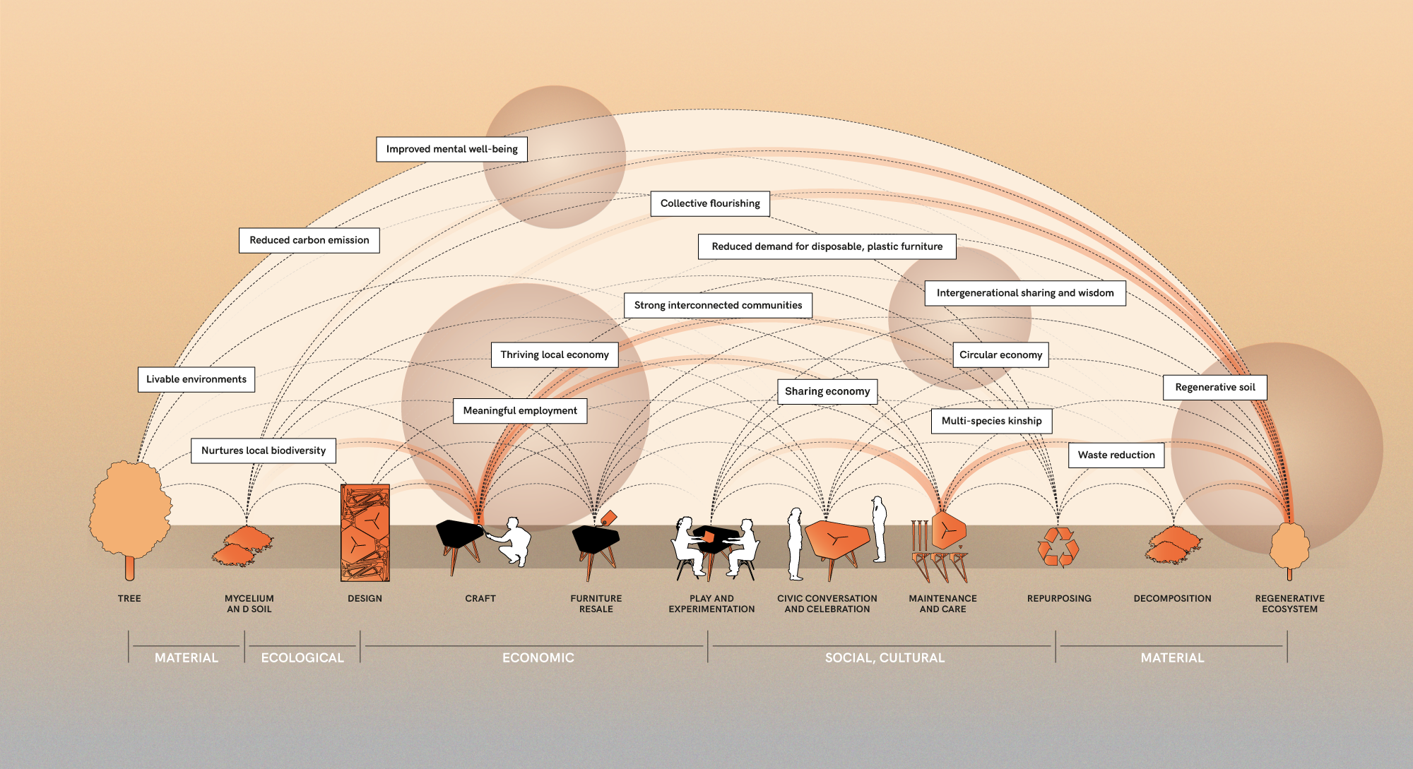 Diagram illustrating the relationship between various environmental, social, and economic concepts linked to nature-based practices. Includes icons of trees, soil, design, crafting, furniture, play, civic conversation, maintenance, repurposing, decom