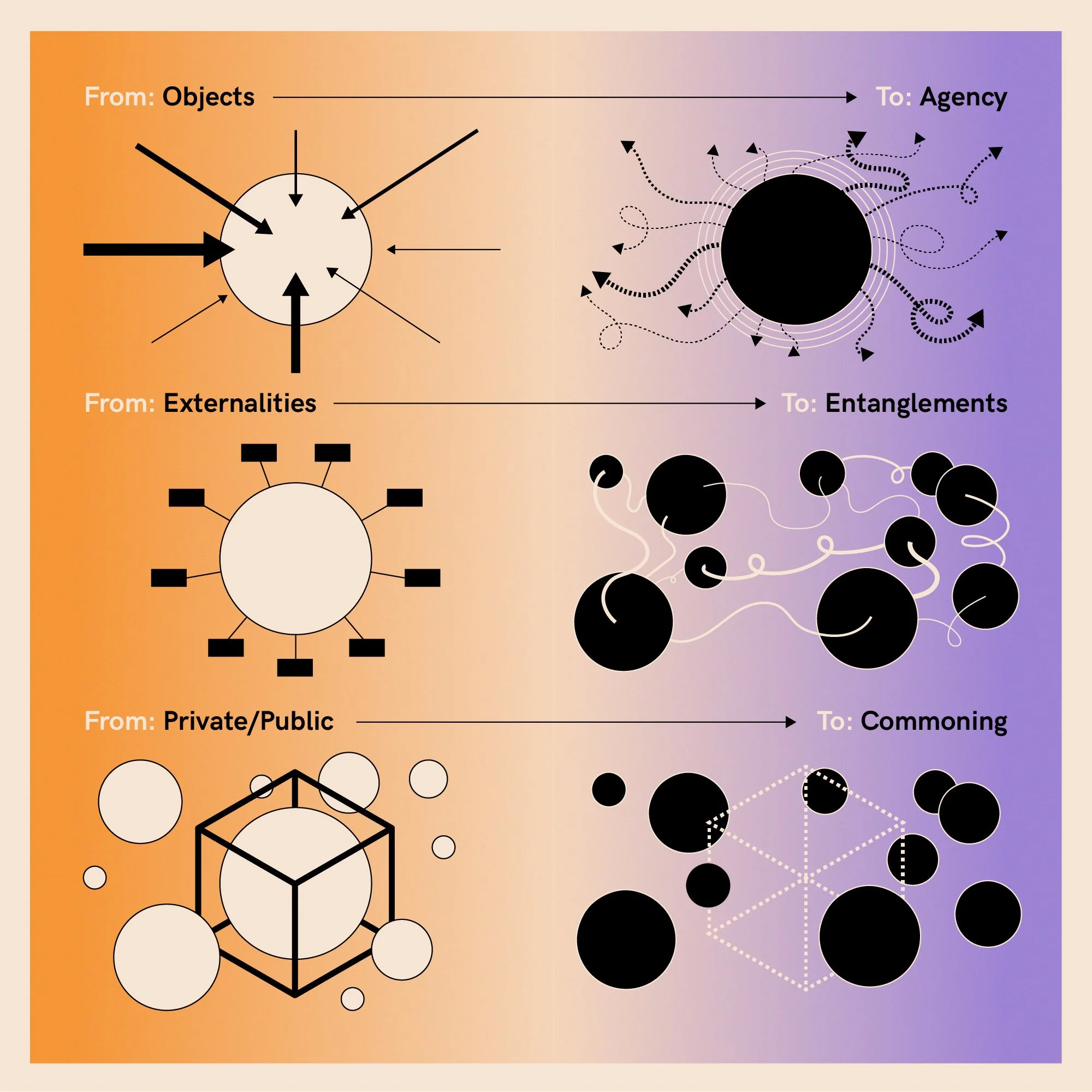A visual chart showing transformations of concept diagrams into network diagrams, with categories labeled from objects, externalities, and private/public to agency, entanglements, and commoning.