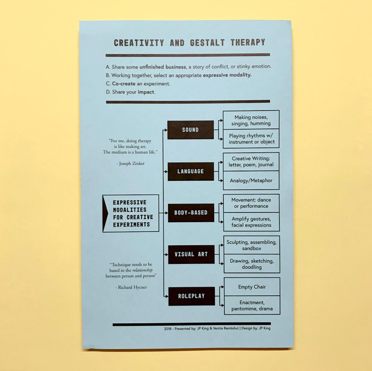 A poster titled "Creativity and Gestalt Therapy" with steps for expressive modalities for creative experiments, including sound, language, body-based, visual art, and roleplay, with examples for each.