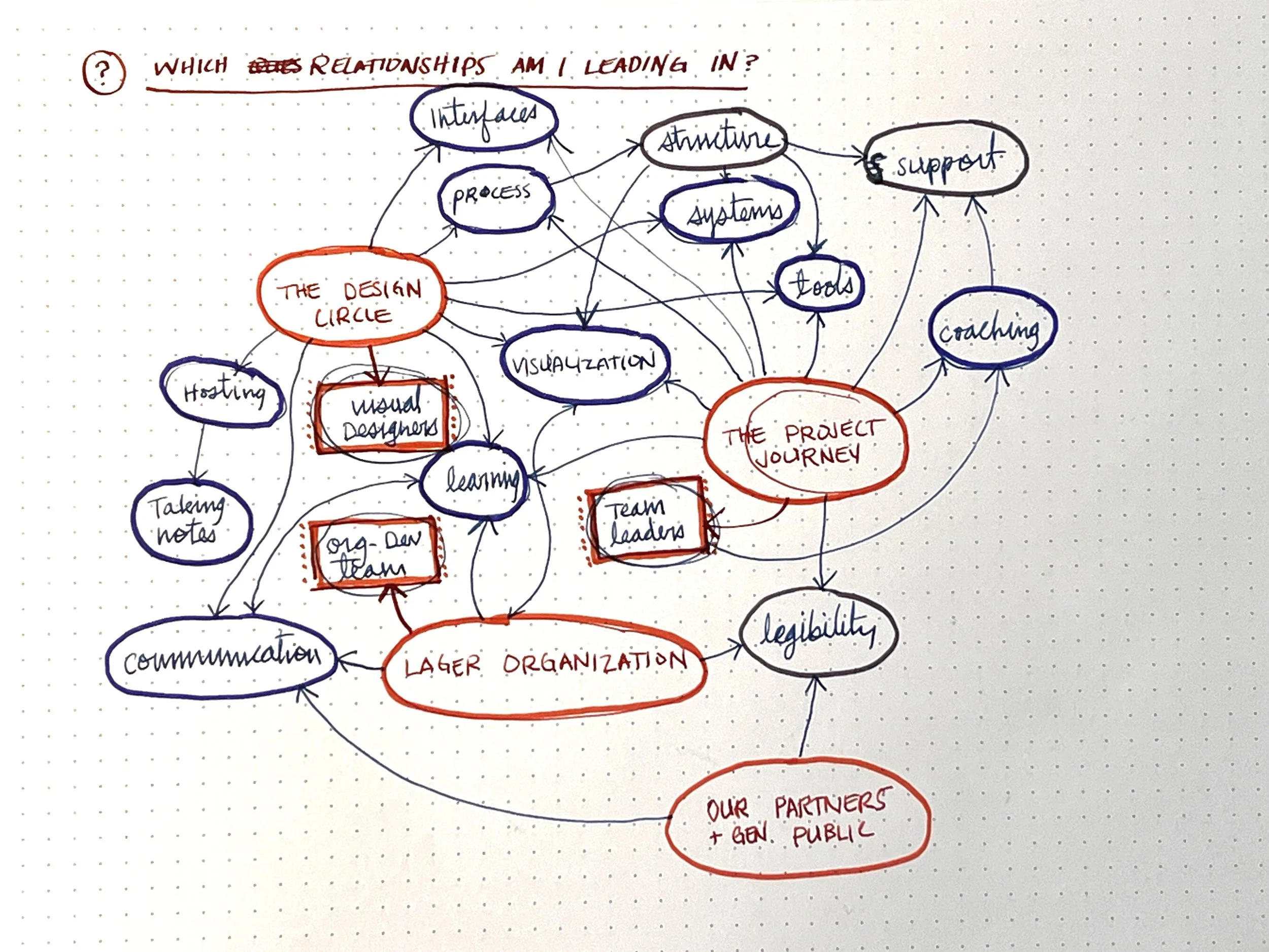Hand-drawn diagram with interconnected blue and red circles and lines, outlining relationships between concepts like 'The Design Circle,' 'Lager Organization,' 'The Project Journey,' and others, on grid paper.