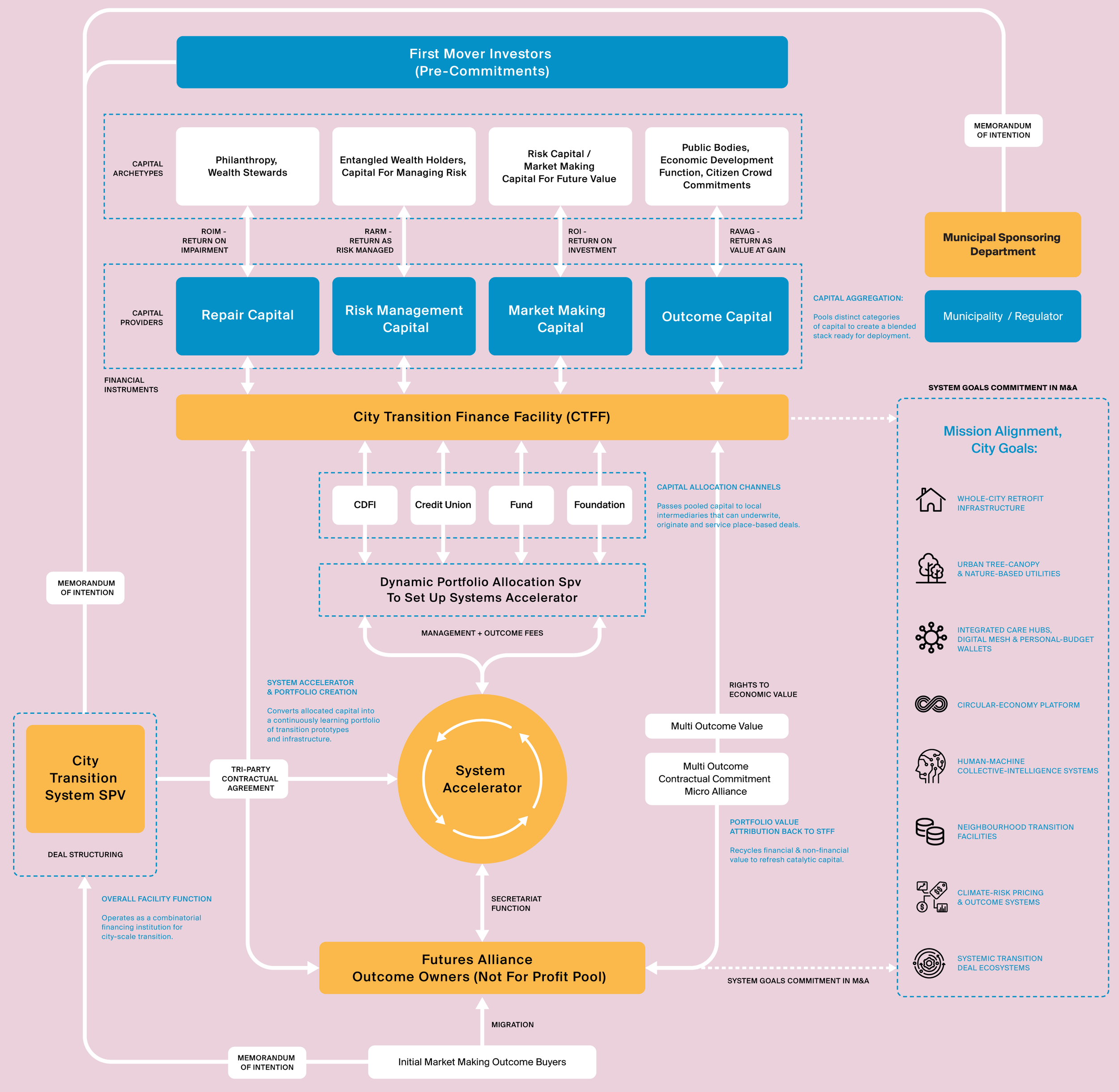 A flowchart illustrating a city transition finance system, including components such as first mover investors, capital brokers, the city transition system program, funders, and outcome owners. It explains capital allocation, system acceleration, and 