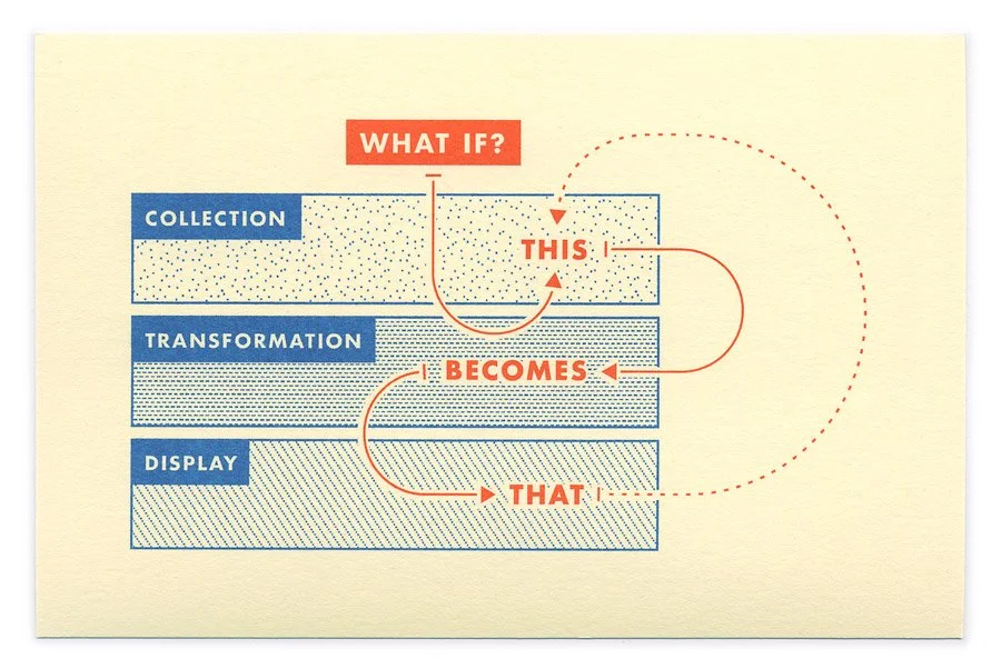 A flowchart with blue and red labels, illustrating the transformation process from collection to display, with arrows indicating the flow and transformation steps. Key points include 'What if?', 'This', 'Becomes', 'That', 'Collection', 'Transformatio