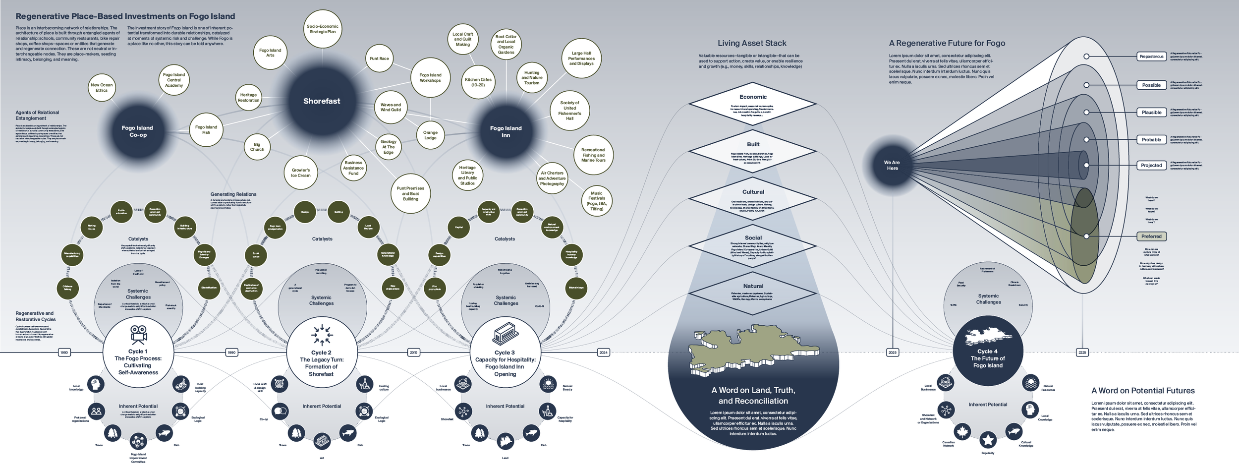 A detailed infographic illustrating regenerative place-based investments on Fogo Island, showing phases of development from 1990 to 2025. It includes sections on the land's history, ecological challenges, systemic challenges, and future potentials, w