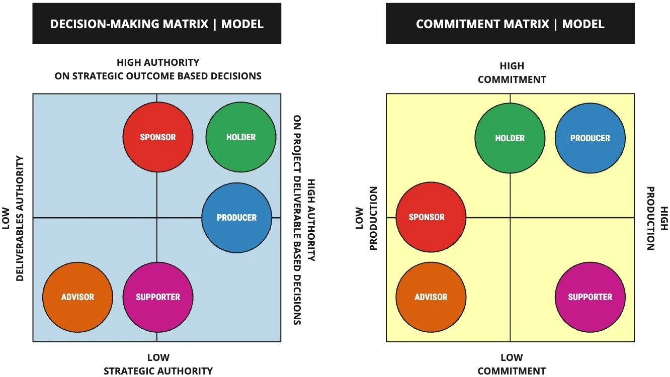 A diagram with two models: The Decision-Making Matrix on the left and the Commitment Matrix on the right. Each matrix shows four roles—Sponsor, Holder, Producer, and Supporter—represented by circles in different colors, positioned based on authority,