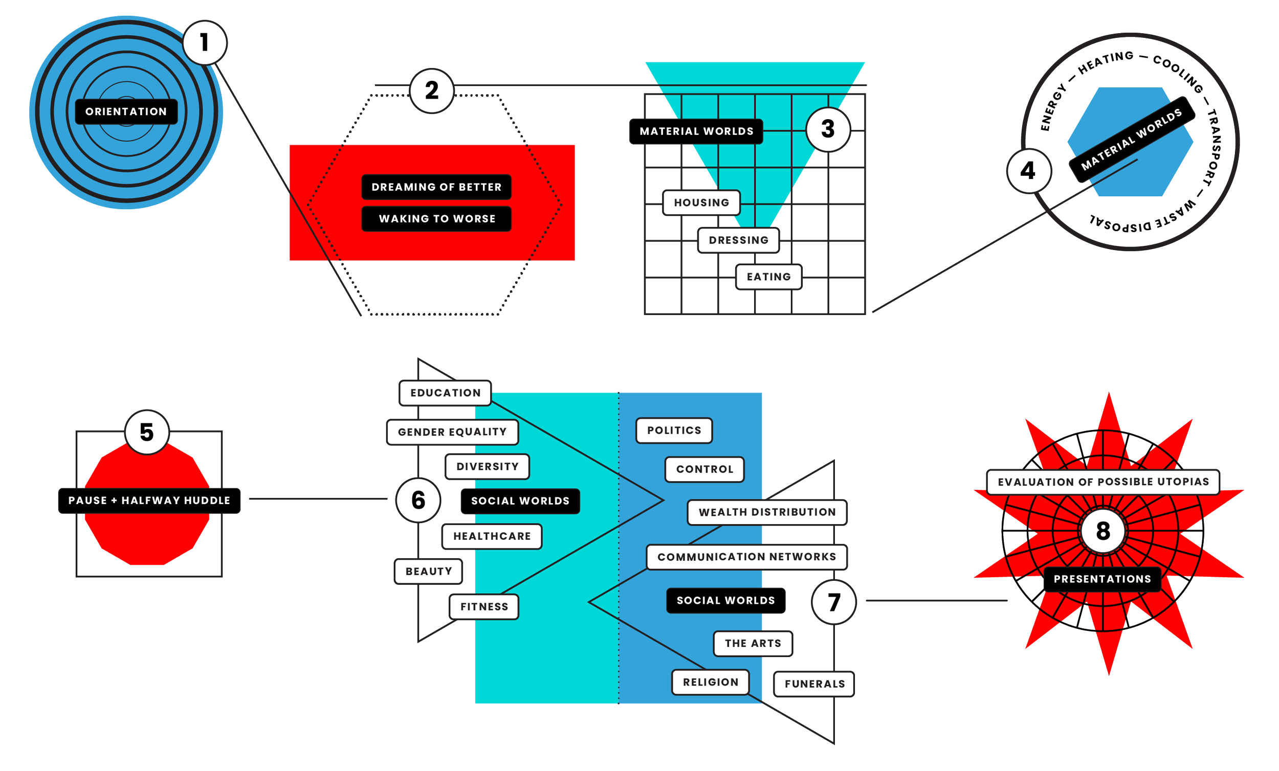 A playful diagram showing the eight stages of course development