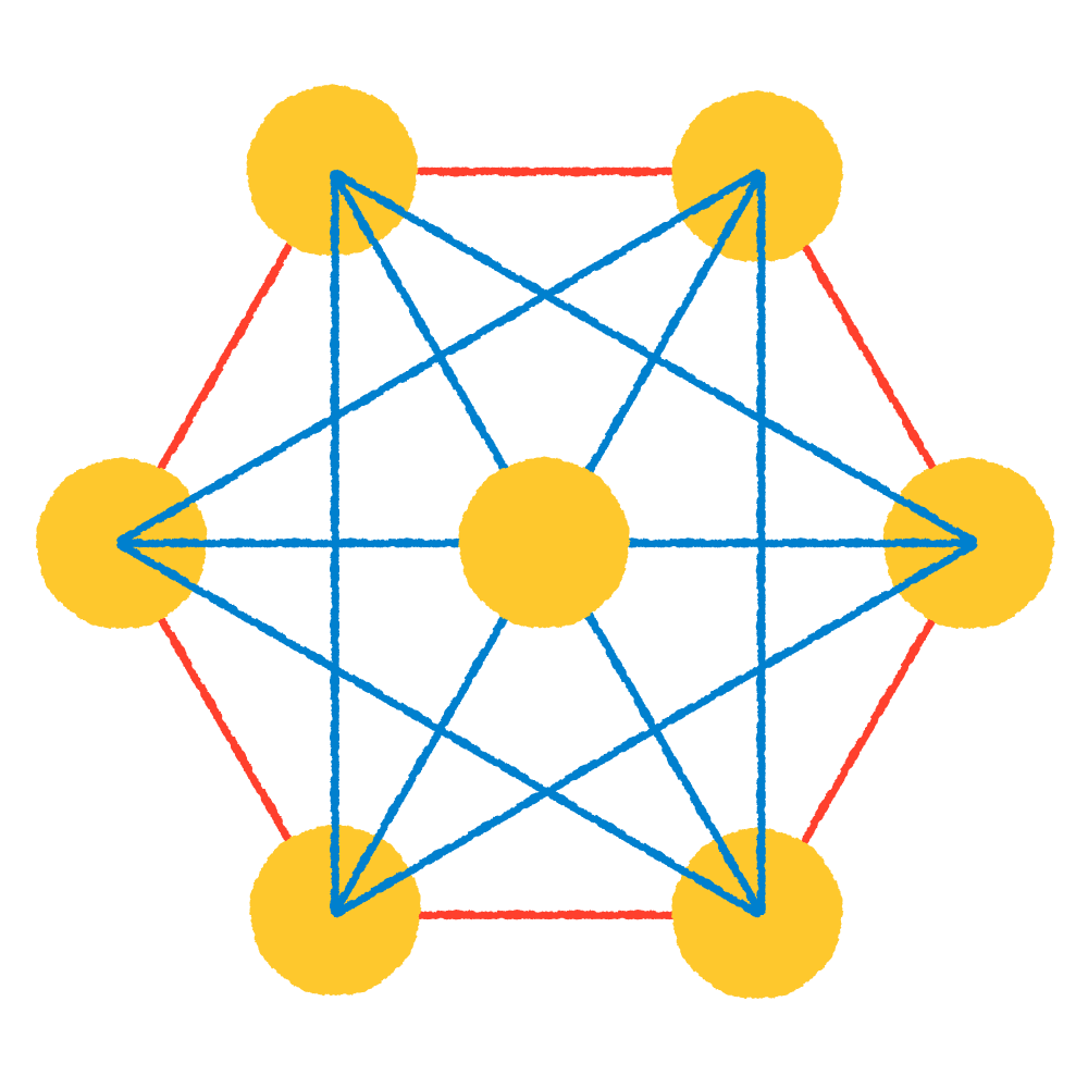 A diagram illustrating a neural network with six yellow nodes arranged in a hexagon, connected to a central yellow node by blue lines, and inside the hexagon are additional blue lines connecting the outer nodes, with a red square outline around the hexagon.