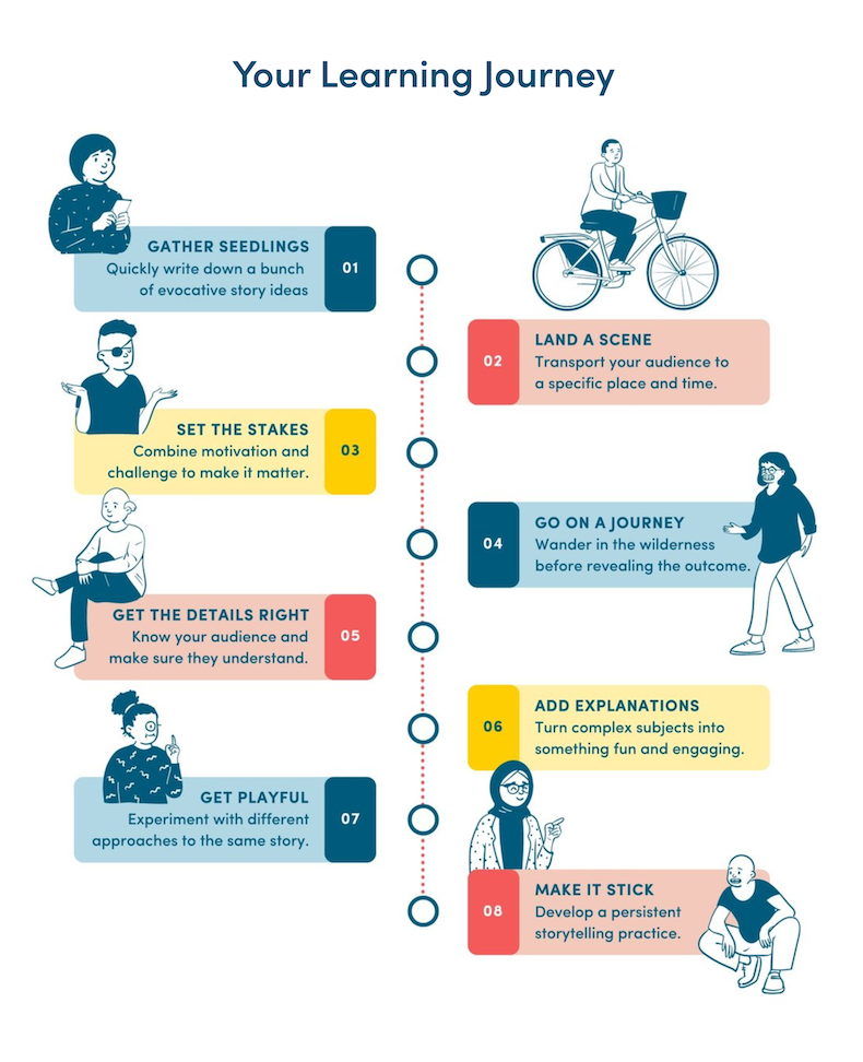 Infographic titled 'Your Learning Journey' illustrating steps: gather seedlings, set the stakes, get the details right, land a scene, go on a journey, add explanations, get playful, make it stick, with corresponding icons and descriptions.