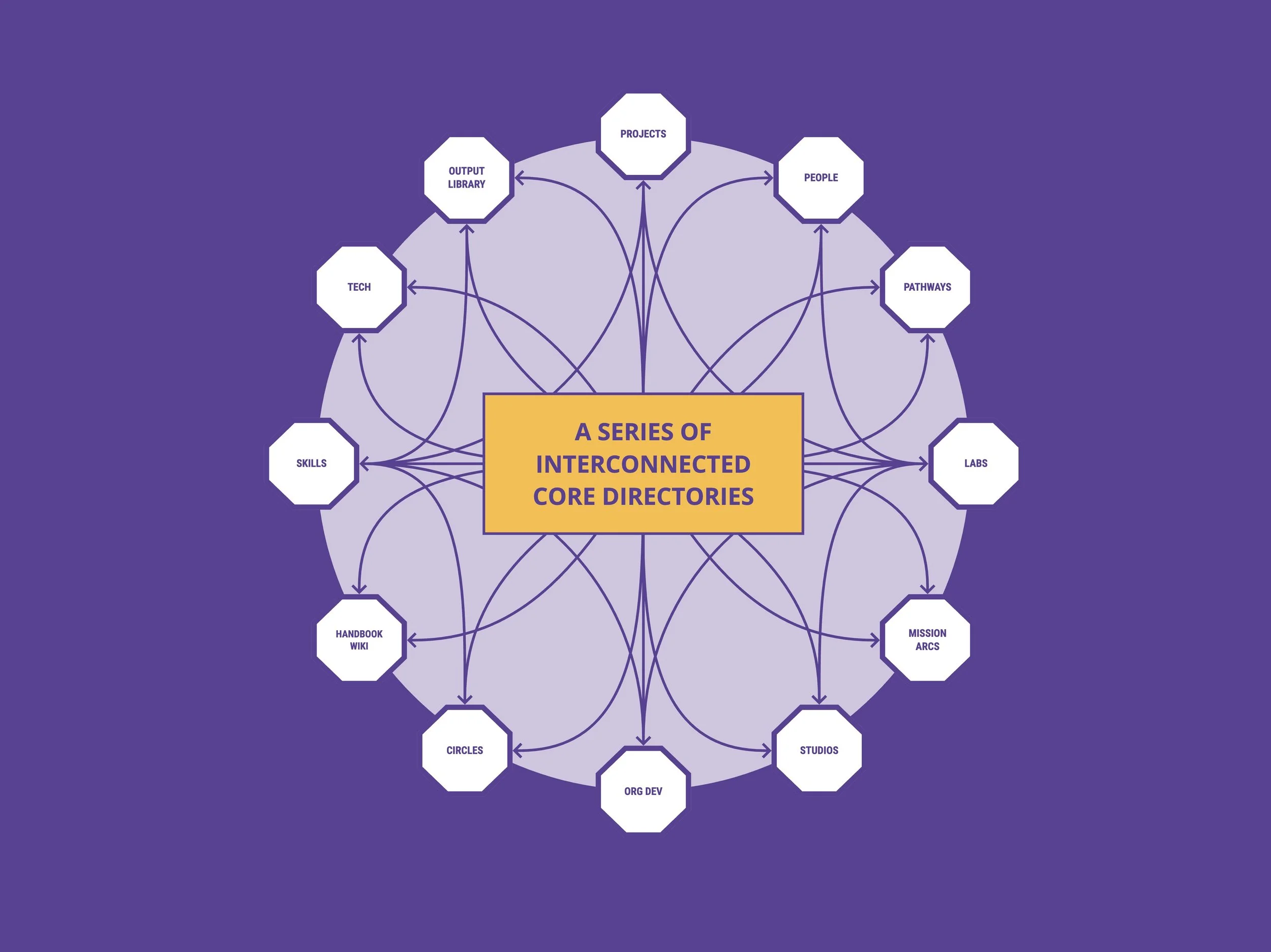 Diagram with interconnected core directories arranged in a circle, centered around a yellow box labeled "A SERIES OF INTERCONNECTED CORE DIRECTORIES." The directories include OUTPUT LIBRARY, PROJECTS, PEOPLE, PATHWAYS, LABS, MISSION ARCS, STUDIOS, OR