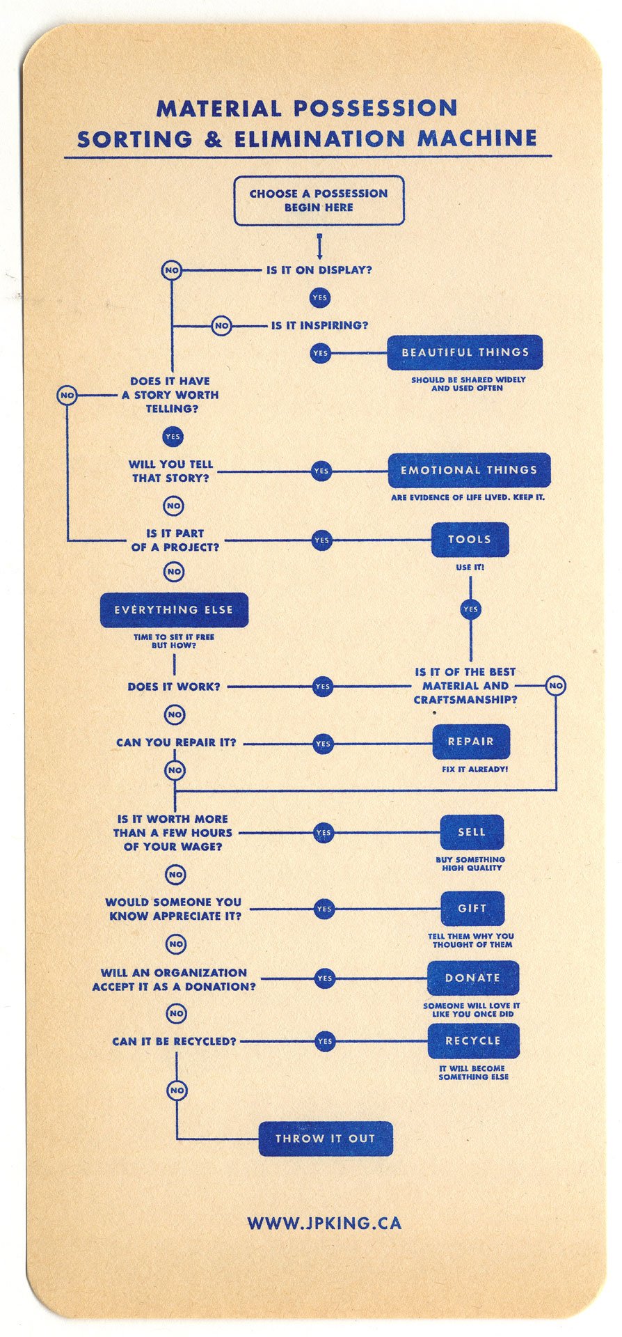 A flowchart titled 'Material Possession Sorting & Elimination Machine' with prompts and options guiding how to decide whether to keep, share, repair, sell, gift, donate, recycle, or throw away material possessions.