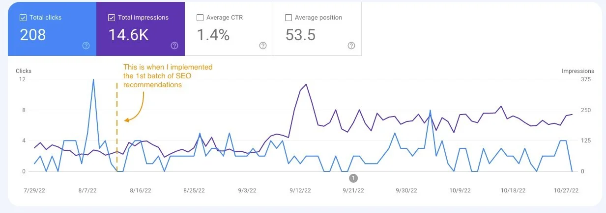Screenshot of Google Search Console performance dashboard for clicks and impressions