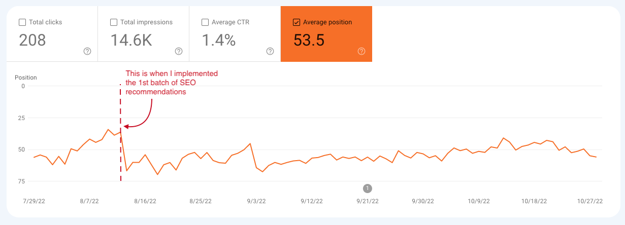Screenshot of average position dashboard on Google Search Console