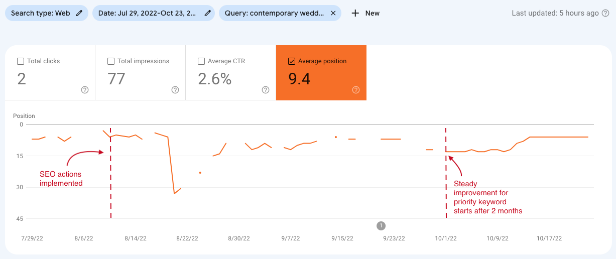 Screenshot of Google Search Console dashboard showing steady rank improvement