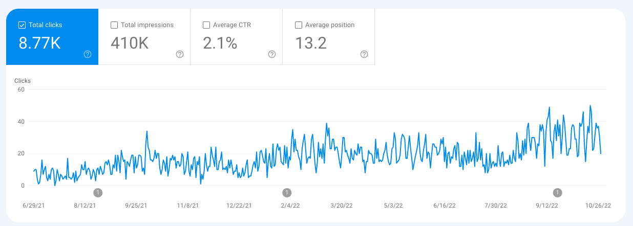 Screenshot of Google Search Console showing steady improvement in organic clicks