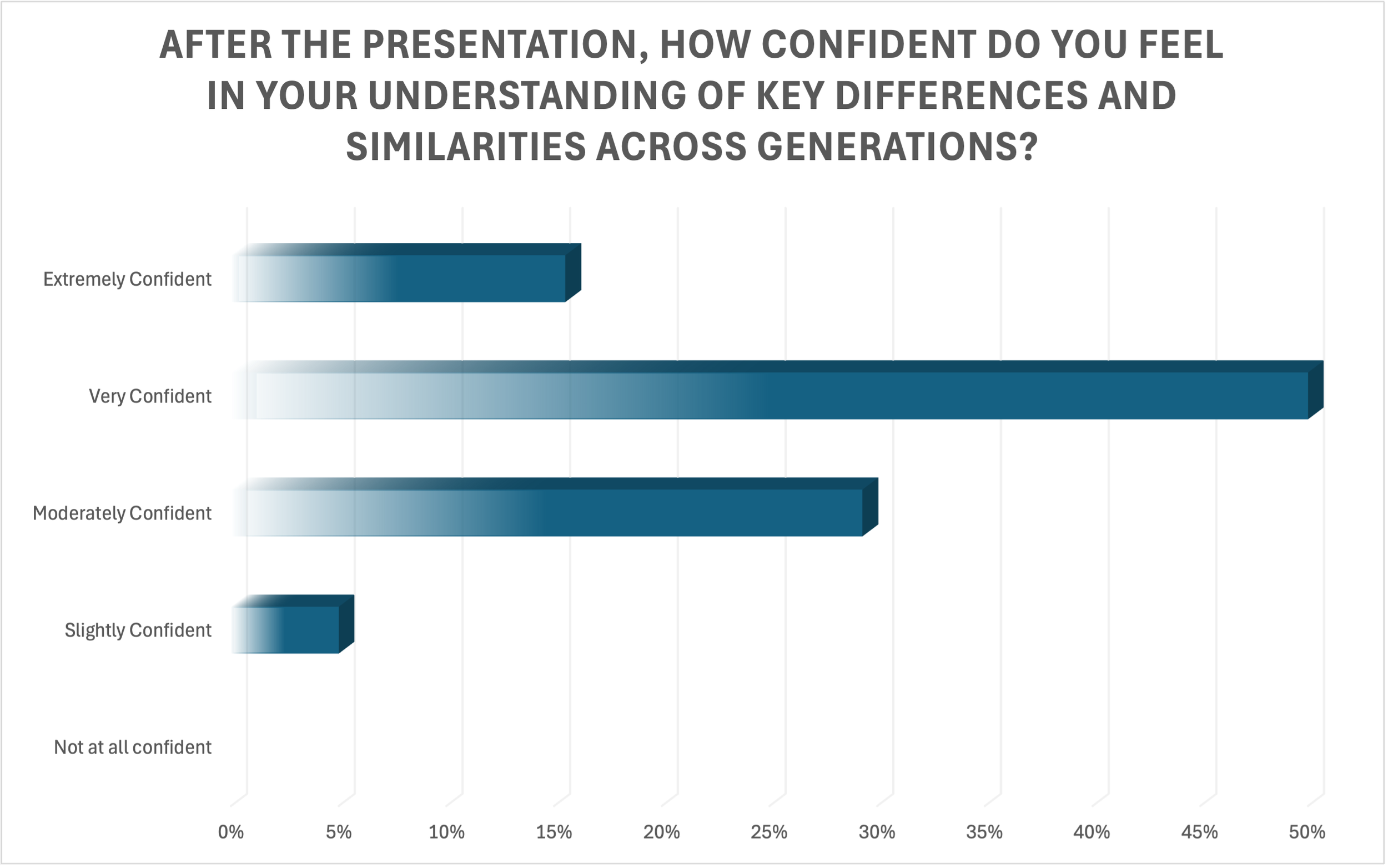 The session delivered measurable impact, with 66% of participants reporting they felt very or extremely confident in their understanding of generational differences following the presentation.

An additional 29% reported moderate confidence, with vir