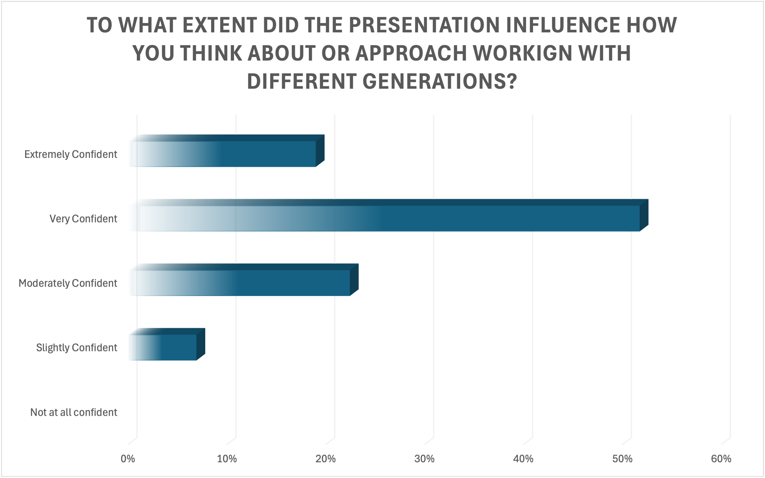 The presentation had a strong influence on how participants approach multigenerational collaboration.

71% of attendees reported a significant or transformative impact, with nearly one in five describing a complete shift in perspective. An additional