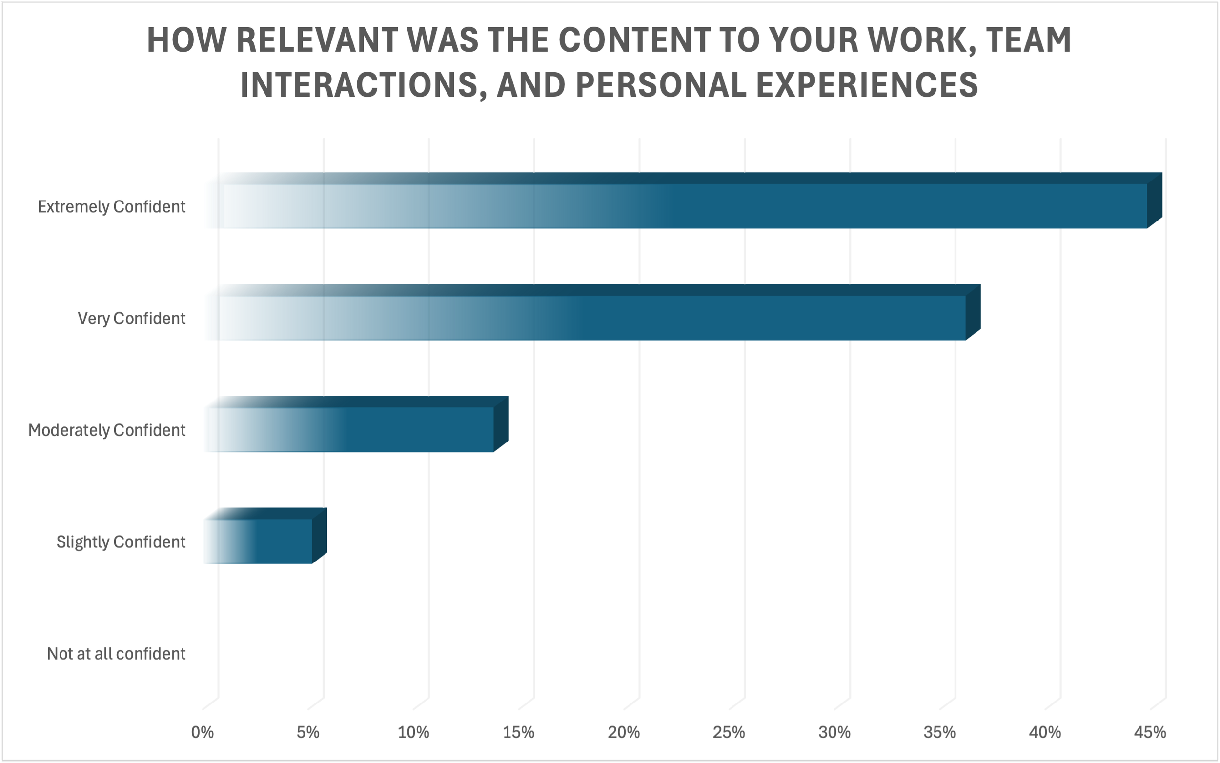 The session demonstrated strong real-world applicability, with 81% of participants rating the content as very or extremely relevant to their work, team dynamics, and personal experiences.

Nearly half (45%) found it extremely relevant, reinforcing th
