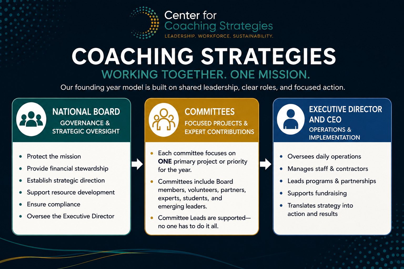 An informational graphic titled 'Center for Coaching Strategies' with the subtitle 'Working Together. One Mission.' It outlines three sections: 'National Board' with responsibilities like protecting the mission and overseeing the executive director; 'Committees' focusing on projects and expert contributions, with details about their structure; and 'Executive Director and CEO' responsible for operations, staffing, partnerships, and translating strategy into results.