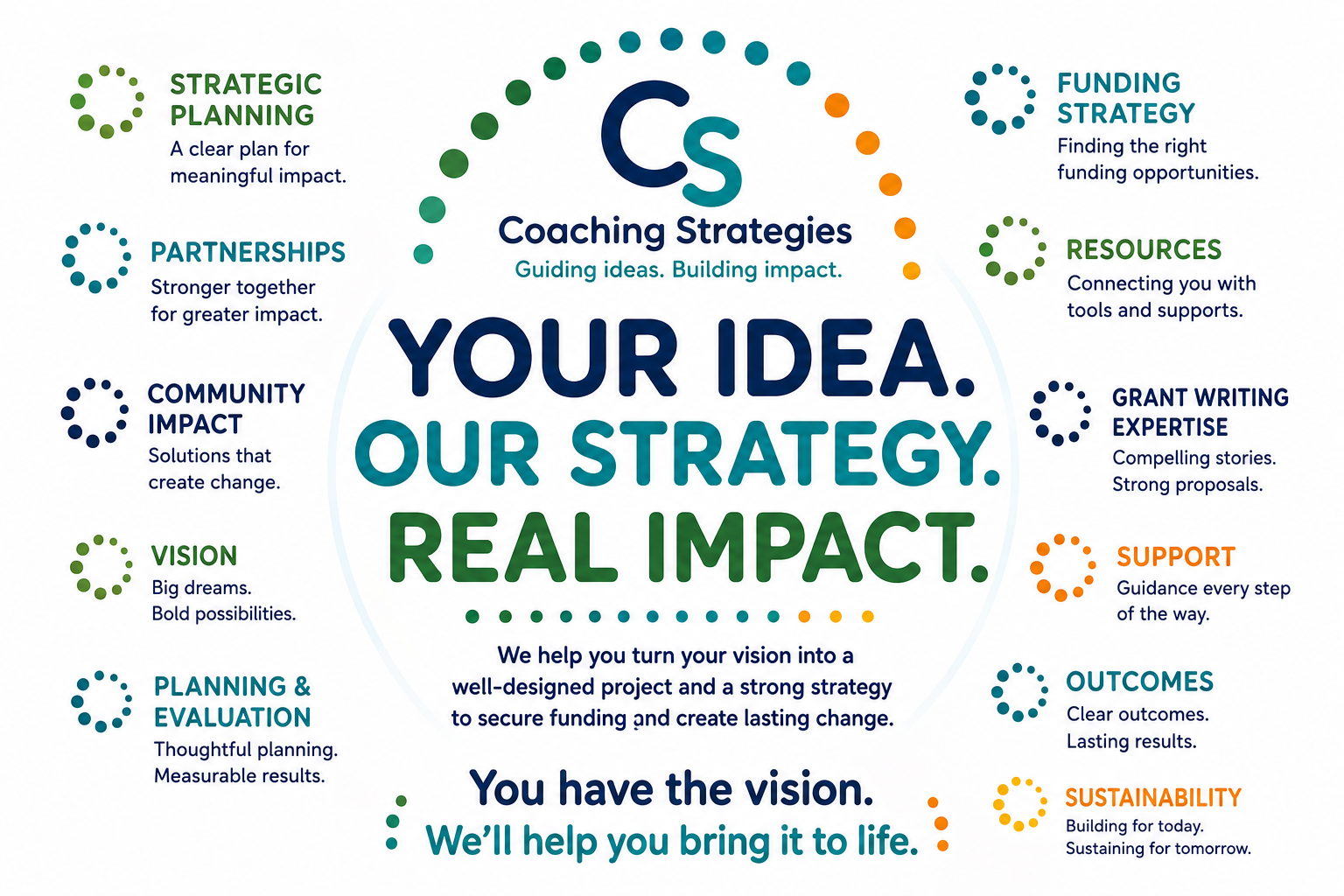 Infographic titled 'Coaching Strategies: Guiding ideas. Building impact.' with a central circle reading 'Your idea. Our strategy. Real impact.' surrounded by various strategic concepts and descriptions, including: Strategic Planning, Partnerships, Community Impact, Vision, Planning & Evaluation, Funding Strategy, Resources, Grant Writing Expertise, Support, Outcomes, and Sustainability, each with a brief explanation.