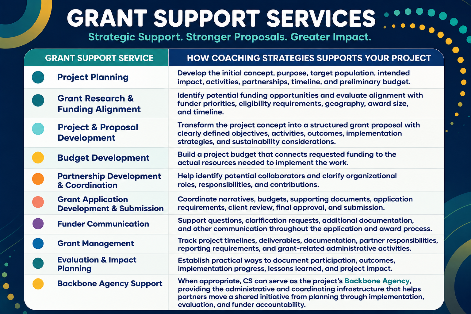 Infographic titled 'Grant Support Services' listing various services and coaching strategies to support projects, including project planning, grant research, proposal development, budget development, partnership coordination, grant application, communication, management, evaluation, and backbone agency support, with descriptions of each.