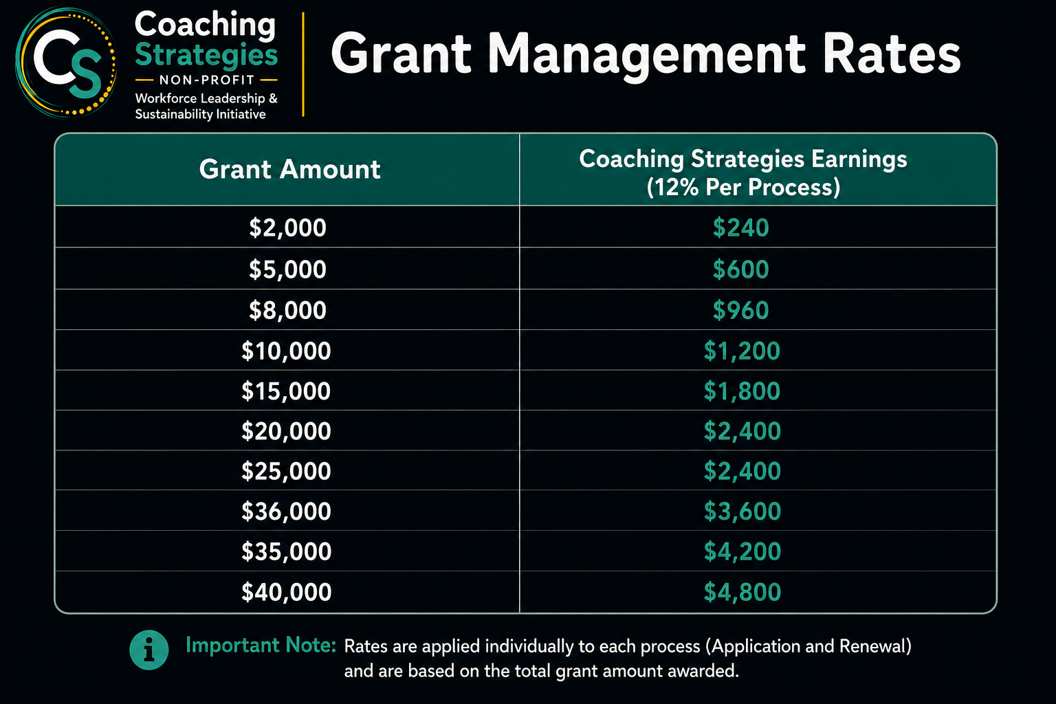 Table titled 'Grant Management Rates' showing grant amounts from $2,000 to $40,000 and coaching strategies earnings at 12% per process from $240 to $4,800, with a note indicating rates are applied individually and based on total grant awarded.