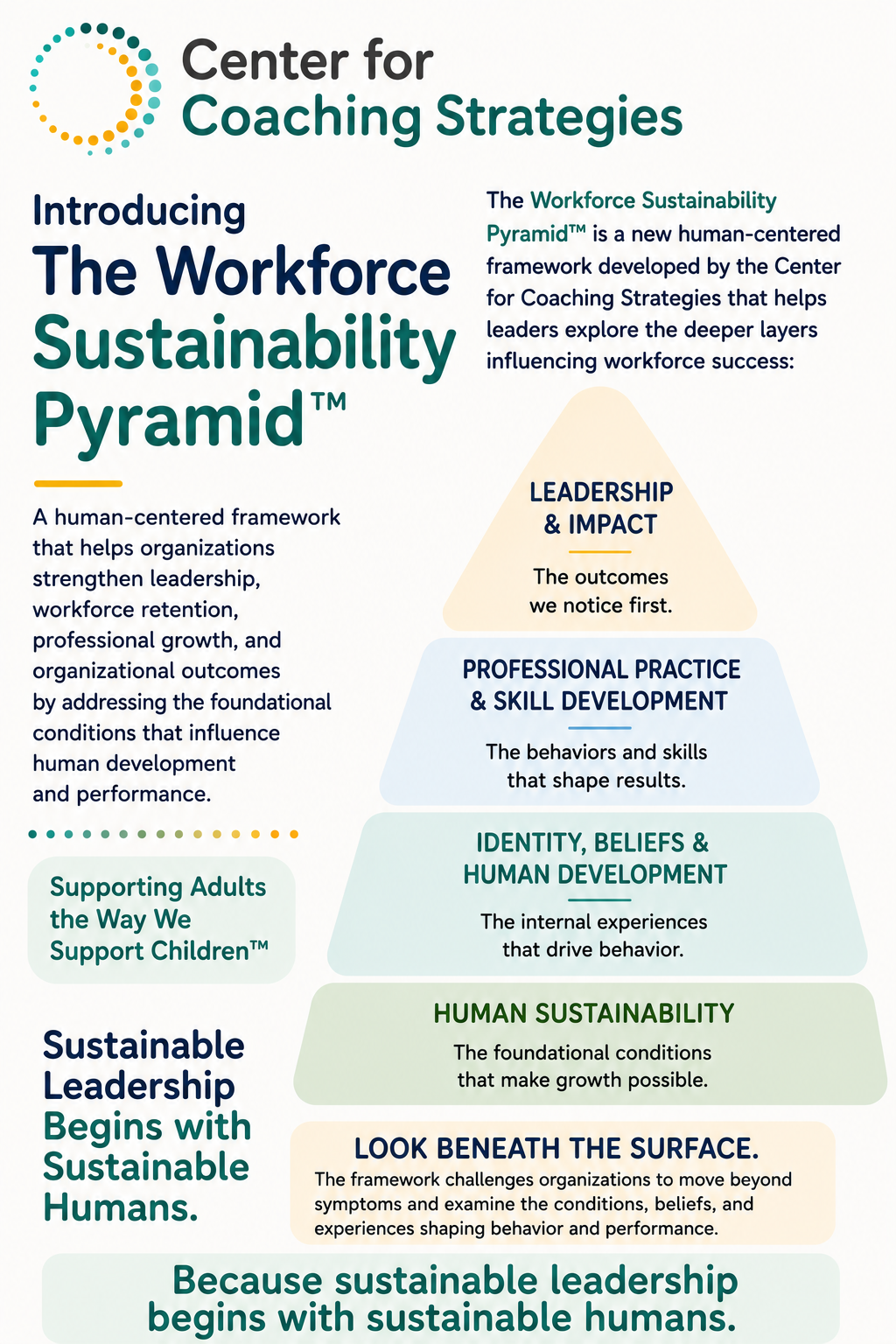 An infographic showcasing the Center for Coaching Strategies' Workforce Sustainability Pyramid. It emphasizes a human-centered framework to build leadership, professional skills, identity, beliefs, and human sustainability, aiming for organizational success.