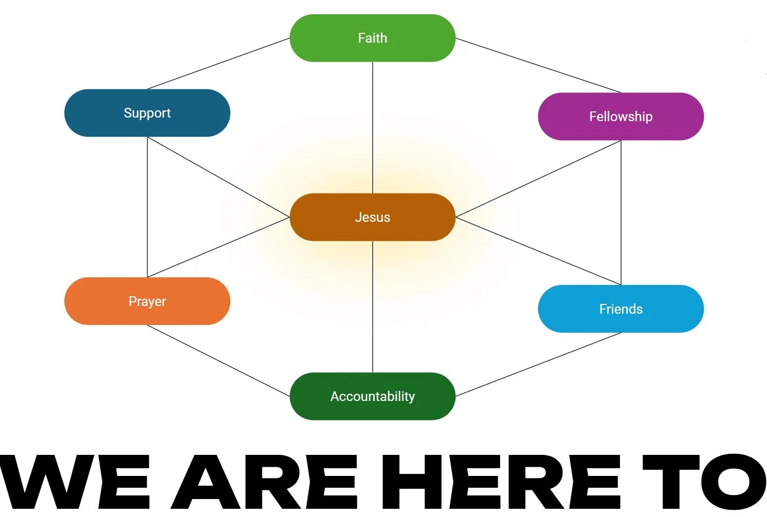 Diagram showing faith at the top, with branches leading to support, fellowship, prayer, and accountability, all connected to Jesus in the center, and supporting concepts underneath. The bottom text reads 'WE ARE HERE TO'.