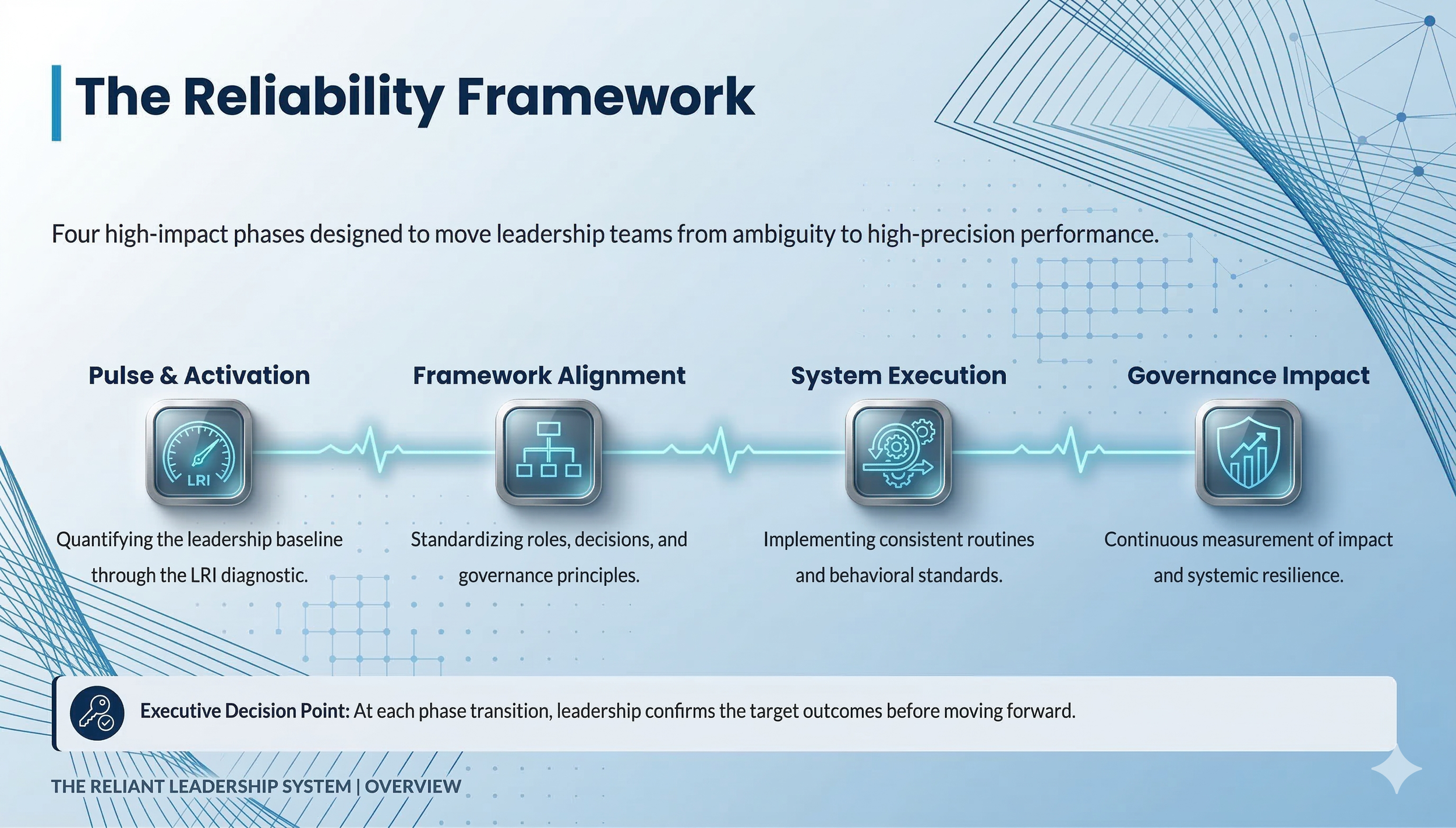 Diagram of The Reliability Framework showing four phases: Pulse & Activation with an icon of a speedometer, Framework Alignment with an organization chart icon, System Execution with gears icon, and Governance Impact with a shield and graph icon. Each phase has a brief description underneath.