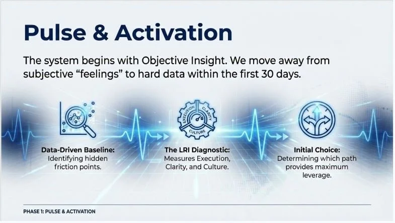 A presentation slide titled "Pulse & Activation" explaining a system's process, including three sections representing data-driven baseline, LRI diagnostic measuring execution, clarity, and culture, and a compass symbol representing initial choice for determining the best path.