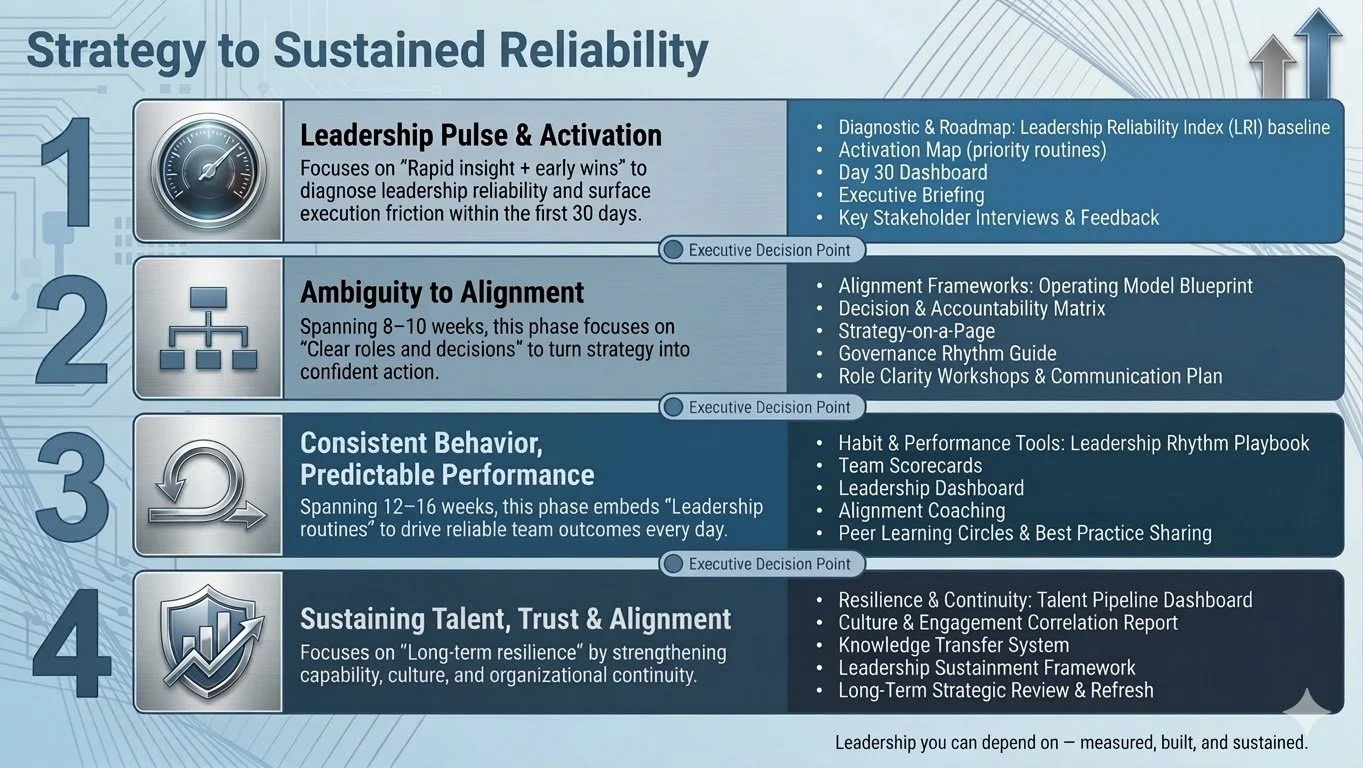 Diagram illustrating the four phases of the Reliant Leadership System, including activation, alignment, execution, and sustainment, with leadership focus areas and sample outputs such as dashboards, governance frameworks, playbooks, and talent tools
