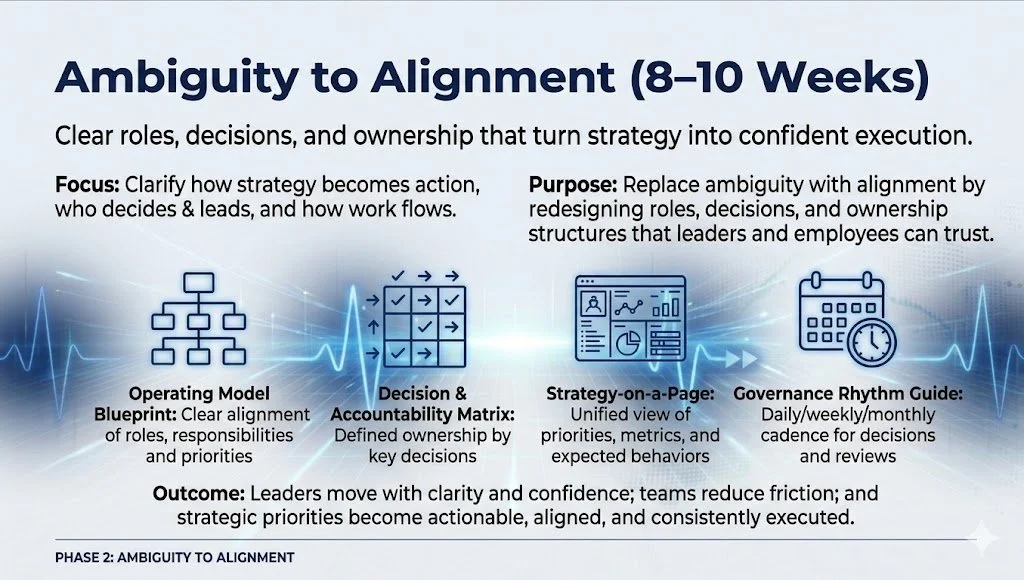 A strategic planning infographic titled "Ambiguity to Alignment (8-10 Weeks)" with steps like clear roles, decisions, and ownership to turn strategy into execution, including sections on Focus, Purpose, Operating Model Blueprint, Decision & Accountability Matrix, Strategy-on-a-Page, Governance Rhythm Guide, and Outcomes.