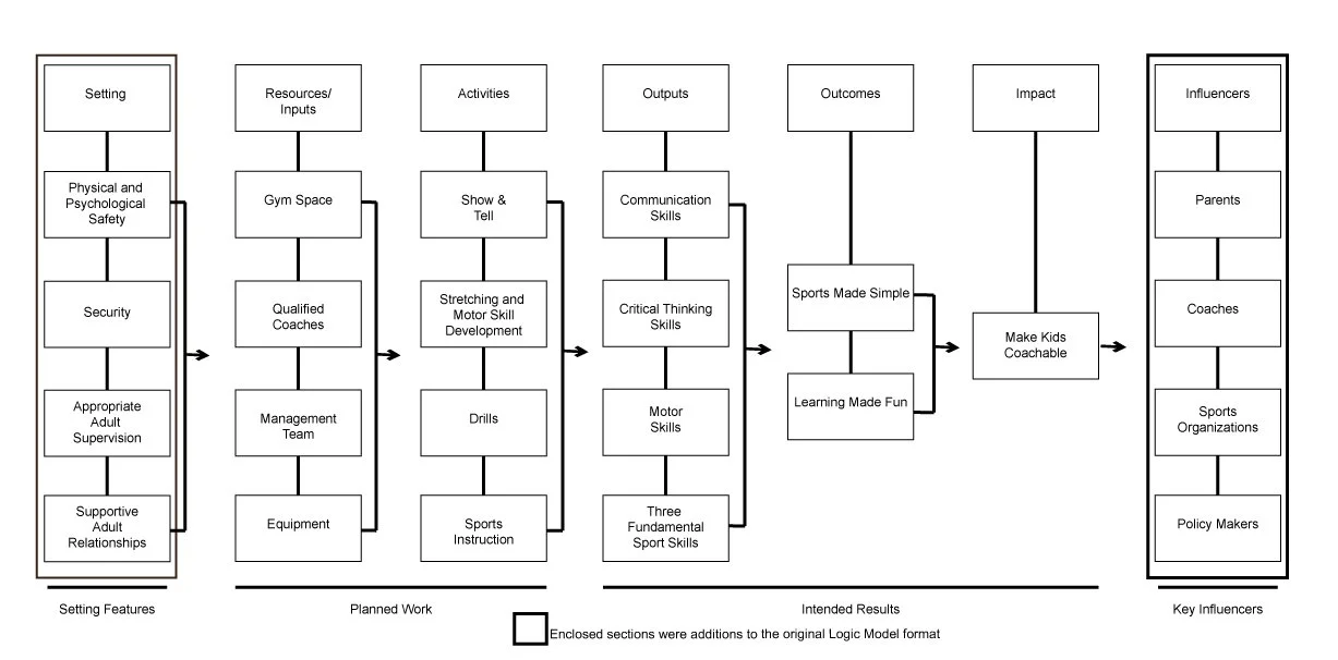 The Natural Order of Sport systematic implementation framework for Making Kids Coachable©