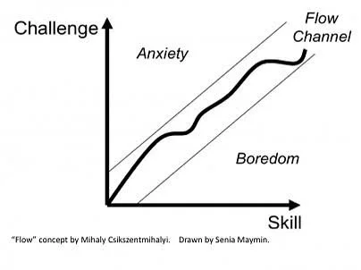 Csikszentmihalyi's Flow Model showing the relationship between challenge and skill revealing the "flow channel"